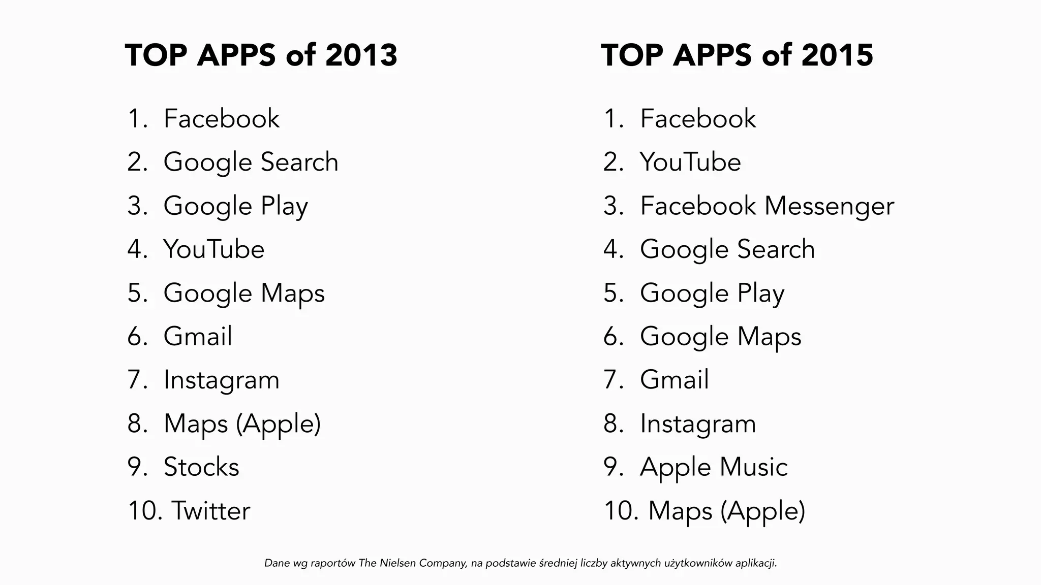 Dane wg raportów The Nielsen Company, na podstawie średniej liczby aktywnych użytkowników aplikacji.
TOP APPS of 2013
1. Facebook
2. Google Search
3. Google Play
4. YouTube
5. Google Maps
6. Gmail
7. Instagram
8. Maps (Apple)
9. Stocks
10. Twitter
TOP APPS of 2015
1. Facebook
2. YouTube
3. Facebook Messenger
4. Google Search
5. Google Play
6. Google Maps
7. Gmail
8. Instagram
9. Apple Music
10. Maps (Apple)
 