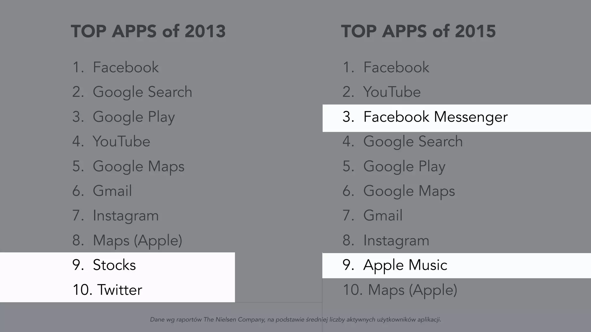 Dane wg raportów The Nielsen Company, na podstawie średniej liczby aktywnych użytkowników aplikacji.
TOP APPS of 2013
1. Facebook
2. Google Search
3. Google Play
4. YouTube
5. Google Maps
6. Gmail
7. Instagram
8. Maps (Apple)
9. Stocks
10. Twitter
TOP APPS of 2015
1. Facebook
2. YouTube
3. Facebook Messenger
4. Google Search
5. Google Play
6. Google Maps
7. Gmail
8. Instagram
9. Apple Music
10. Maps (Apple)
 