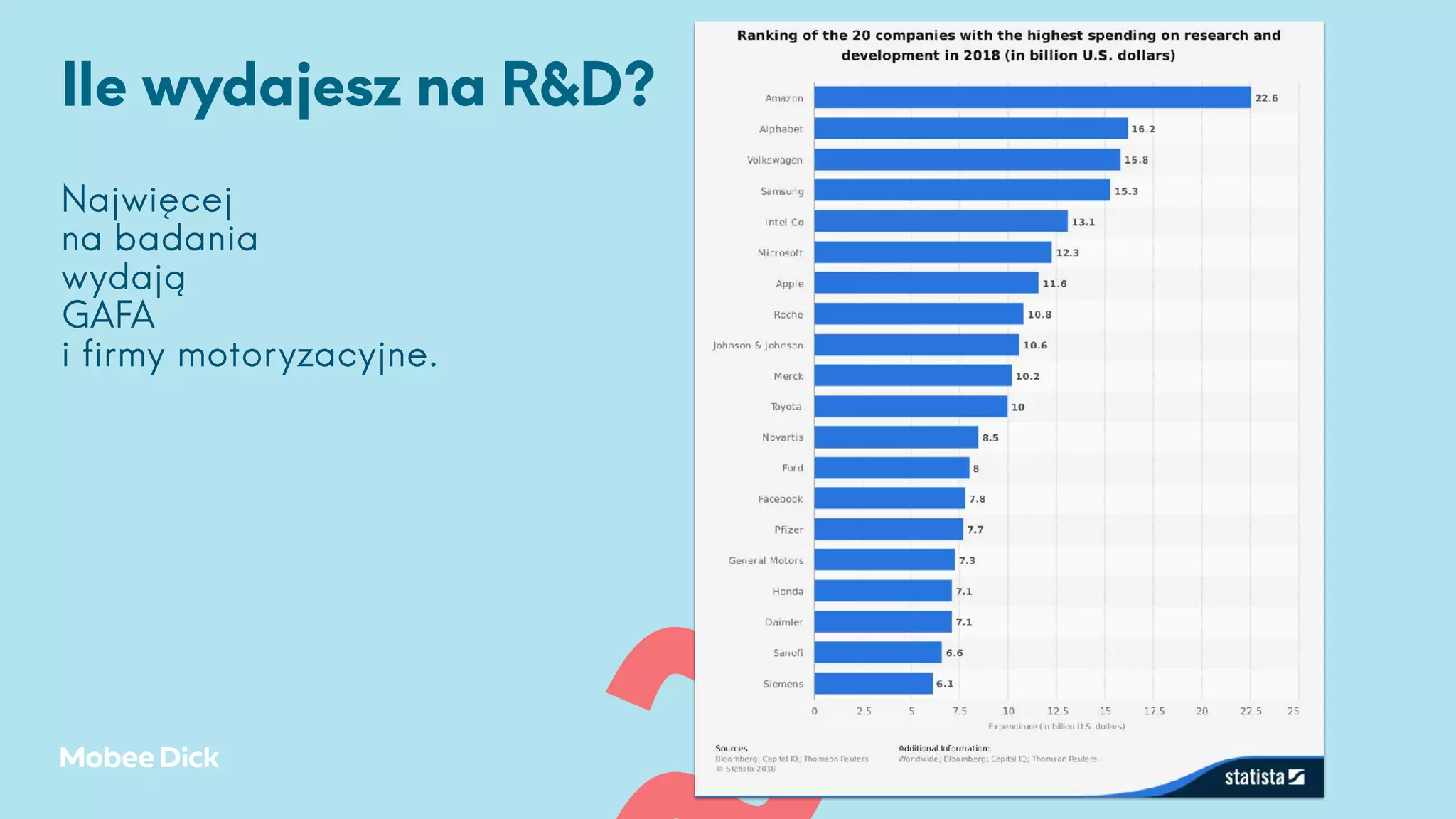 Ile wydajesz na R&D?
~
Najwięcej
na badania
wydają
GAFA  
i ﬁrmy motoryzacyjne.
 