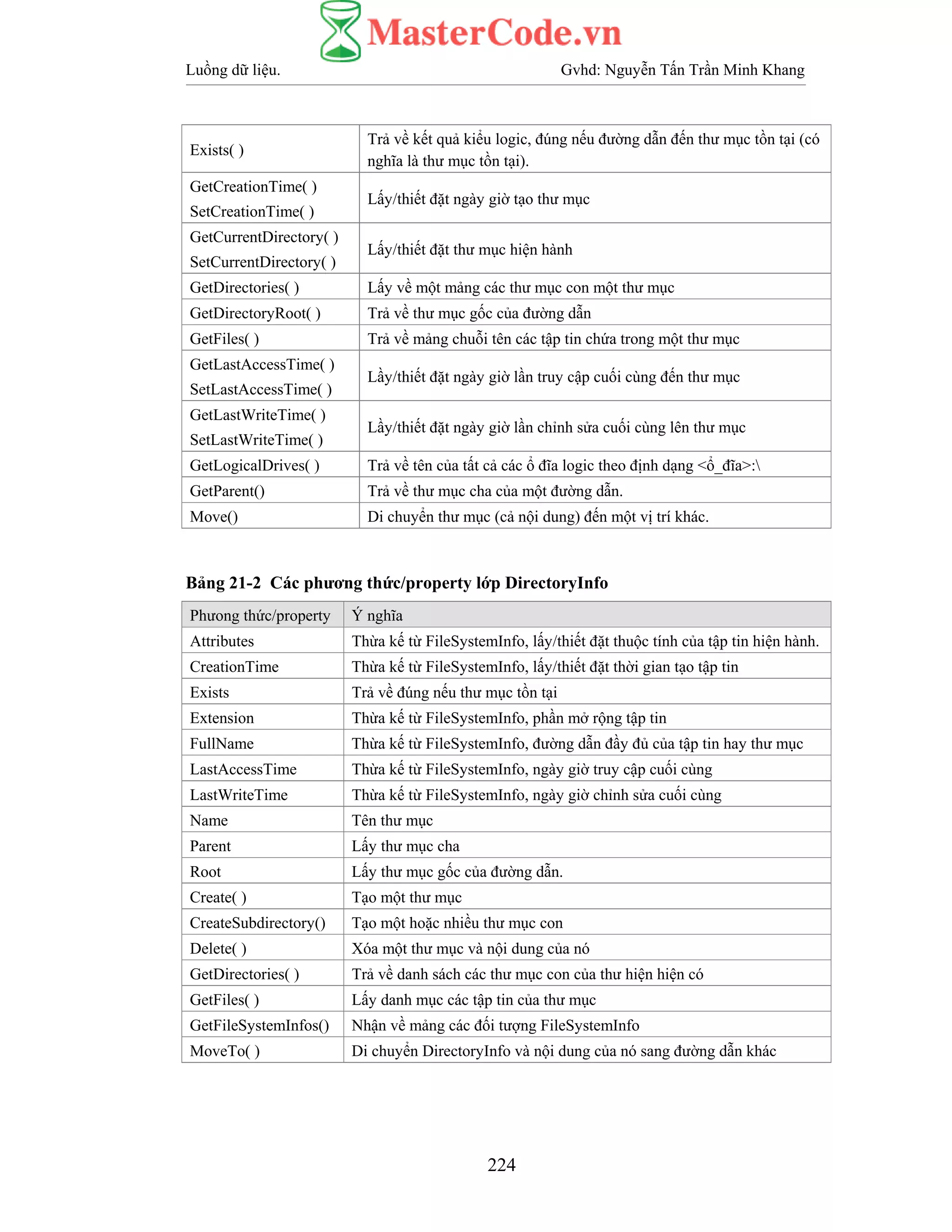 Luồng dữ liệu. Gvhd: Nguyễn Tấn Trần Minh Khang
224
Exists( )
Trả về kết quả kiểu logic, đúng nếu đường dẫn đến thư mục tồn tại (có
nghĩa là thư mục tồn tại).
GetCreationTime( )
SetCreationTime( )
Lấy/thiết đặt ngày giờ tạo thư mục
GetCurrentDirectory( )
SetCurrentDirectory( )
Lấy/thiết đặt thư mục hiện hành
GetDirectories( ) Lấy về một mảng các thư mục con một thư mục
GetDirectoryRoot( ) Trả về thư mục gốc của đường dẫn
GetFiles( ) Trả về mảng chuỗi tên các tập tin chứa trong một thư mục
GetLastAccessTime( )
SetLastAccessTime( )
Lầy/thiết đặt ngày giờ lần truy cập cuối cùng đến thư mục
GetLastWriteTime( )
SetLastWriteTime( )
Lầy/thiết đặt ngày giờ lần chỉnh sửa cuối cùng lên thư mục
GetLogicalDrives( ) Trả về tên của tất cả các ổ đĩa logic theo định dạng <ổ_đĩa>:
GetParent() Trả về thư mục cha của một đường dẫn.
Move() Di chuyển thư mục (cả nội dung) đến một vị trí khác.
Bảng 21-2 Các phương thức/property lớp DirectoryInfo
Phưong thức/property Ý nghĩa
Attributes Thừa kế từ FileSystemInfo, lấy/thiết đặt thuộc tính của tập tin hiện hành.
CreationTime Thừa kế từ FileSystemInfo, lấy/thiết đặt thời gian tạo tập tin
Exists Trả về đúng nếu thư mục tồn tại
Extension Thừa kế từ FileSystemInfo, phần mở rộng tập tin
FullName Thừa kế từ FileSystemInfo, đường dẫn đầy đủ của tập tin hay thư mục
LastAccessTime Thừa kế từ FileSystemInfo, ngày giờ truy cập cuối cùng
LastWriteTime Thừa kế từ FileSystemInfo, ngày giờ chỉnh sửa cuối cùng
Name Tên thư mục
Parent Lấy thư mục cha
Root Lấy thư mục gốc của đường dẫn.
Create( ) Tạo một thư mục
CreateSubdirectory() Tạo một hoặc nhiều thư mục con
Delete( ) Xóa một thư mục và nội dung của nó
GetDirectories( ) Trả về danh sách các thư mục con của thư hiện hiện có
GetFiles( ) Lấy danh mục các tập tin của thư mục
GetFileSystemInfos() Nhận về mảng các đối tượng FileSystemInfo
MoveTo( ) Di chuyển DirectoryInfo và nội dung của nó sang đường dẫn khác
 
