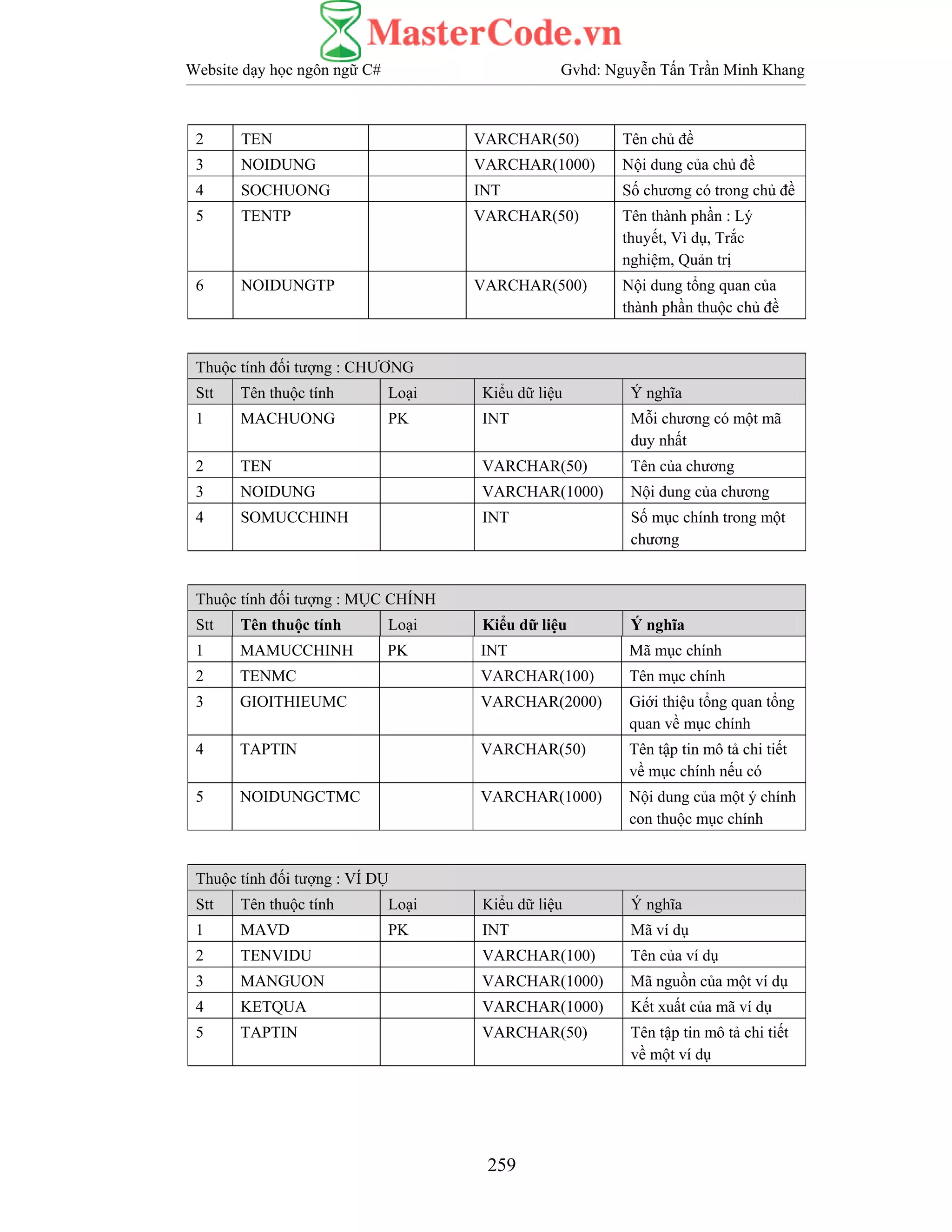 Website dạy học ngôn ngữ C# Gvhd: Nguyễn Tấn Trần Minh Khang
259
2 TEN VARCHAR(50) Tên chủ đề
3 NOIDUNG VARCHAR(1000) Nội dung của chủ đề
4 SOCHUONG INT Số chương có trong chủ đề
5 TENTP VARCHAR(50) Tên thành phần : Lý
thuyết, Vì dụ, Trắc
nghiệm, Quản trị
6 NOIDUNGTP VARCHAR(500) Nội dung tổng quan của
thành phần thuộc chủ đề
Thuộc tính đối tượng : CHƯƠNG
Stt Tên thuộc tính Loại Kiểu dữ liệu Ý nghĩa
1 MACHUONG PK INT Mỗi chương có một mã
duy nhất
2 TEN VARCHAR(50) Tên của chương
3 NOIDUNG VARCHAR(1000) Nội dung của chương
4 SOMUCCHINH INT Số mục chính trong một
chương
Thuộc tính đối tượng : MỤC CHÍNH
Stt Tên thuộc tính Loại Kiểu dữ liệu Ý nghĩa
1 MAMUCCHINH PK INT Mã mục chính
2 TENMC VARCHAR(100) Tên mục chính
3 GIOITHIEUMC VARCHAR(2000) Giới thiệu tổng quan tổng
quan về mục chính
4 TAPTIN VARCHAR(50) Tên tập tin mô tả chi tiết
về mục chính nếu có
5 NOIDUNGCTMC VARCHAR(1000) Nội dung của một ý chính
con thuộc mục chính
Thuộc tính đối tượng : VÍ DỤ
Stt Tên thuộc tính Loại Kiểu dữ liệu Ý nghĩa
1 MAVD PK INT Mã ví dụ
2 TENVIDU VARCHAR(100) Tên của ví dụ
3 MANGUON VARCHAR(1000) Mã nguồn của một ví dụ
4 KETQUA VARCHAR(1000) Kết xuất của mã ví dụ
5 TAPTIN VARCHAR(50) Tên tập tin mô tả chi tiết
về một ví dụ
 