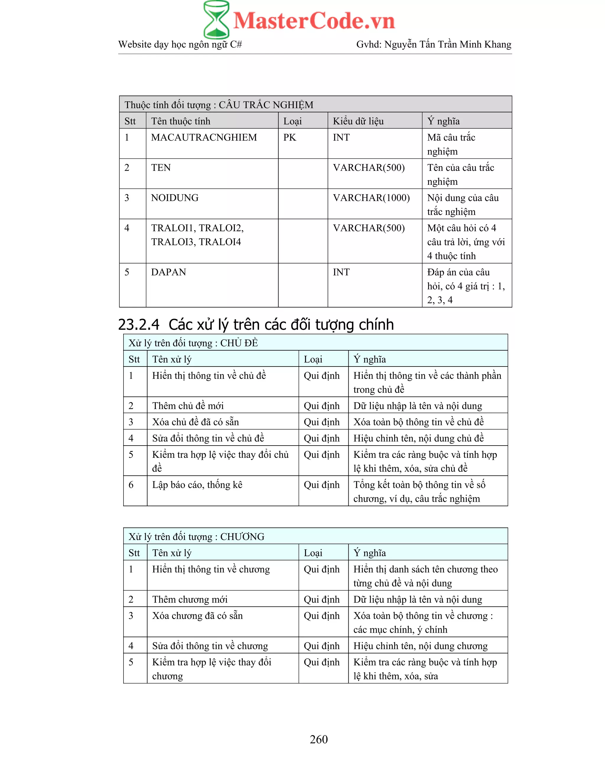 Website dạy học ngôn ngữ C# Gvhd: Nguyễn Tấn Trần Minh Khang
260
Thuộc tính đối tượng : CÂU TRẮC NGHIỆM
Stt Tên thuộc tính Loại Kiểu dữ liệu Ý nghĩa
1 MACAUTRACNGHIEM PK INT Mã câu trắc
nghiệm
2 TEN VARCHAR(500) Tên của câu trắc
nghiệm
3 NOIDUNG VARCHAR(1000) Nội dung của câu
trắc nghiệm
4 TRALOI1, TRALOI2,
TRALOI3, TRALOI4
VARCHAR(500) Một câu hỏi có 4
câu trả lời, ứng với
4 thuộc tính
5 DAPAN INT Đáp án của câu
hỏi, có 4 giá trị : 1,
2, 3, 4
23.2.4 Các xử lý trên các đối tượng chính
Xử lý trên đối tượng : CHỦ ĐỀ
Stt Tên xử lý Loại Ý nghĩa
1 Hiển thị thông tin về chủ đề Qui định Hiển thị thông tin về các thành phần
trong chủ đề
2 Thêm chủ đề mới Qui định Dữ liệu nhập là tên và nội dung
3 Xóa chủ đề đã có sẵn Qui định Xóa toàn bộ thông tin về chủ đề
4 Sửa đổi thông tin về chủ đề Qui định Hiệu chỉnh tên, nội dung chủ đề
5 Kiểm tra hợp lệ việc thay đổi chủ
đề
Qui định Kiểm tra các ràng buộc và tính hợp
lệ khi thêm, xóa, sửa chủ đề
6 Lập báo cáo, thống kê Qui định Tổng kết toàn bộ thông tin về số
chương, ví dụ, câu trắc nghiệm
Xử lý trên đối tượng : CHƯƠNG
Stt Tên xử lý Loại Ý nghĩa
1 Hiển thị thông tin về chương Qui định Hiển thị danh sách tên chương theo
từng chủ đề và nội dung
2 Thêm chương mới Qui định Dữ liệu nhập là tên và nội dung
3 Xóa chương đã có sẵn Qui định Xóa toàn bộ thông tin về chương :
các mục chính, ý chính
4 Sửa đổi thông tin về chương Qui định Hiệu chỉnh tên, nội dung chương
5 Kiểm tra hợp lệ việc thay đổi
chương
Qui định Kiểm tra các ràng buộc và tính hợp
lệ khi thêm, xóa, sửa
 