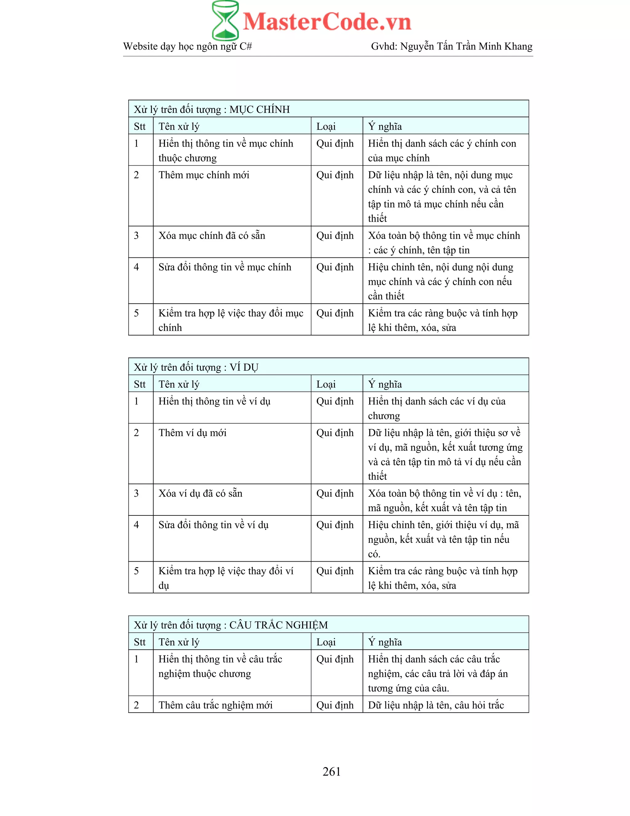 Website dạy học ngôn ngữ C# Gvhd: Nguyễn Tấn Trần Minh Khang
261
Xử lý trên đối tượng : MỤC CHÍNH
Stt Tên xử lý Loại Ý nghĩa
1 Hiển thị thông tin về mục chính
thuộc chương
Qui định Hiển thị danh sách các ý chính con
của mục chính
2 Thêm mục chính mới Qui định Dữ liệu nhập là tên, nội dung mục
chính và các ý chính con, và cả tên
tập tin mô tả mục chính nếu cần
thiết
3 Xóa mục chính đã có sẵn Qui định Xóa toàn bộ thông tin về mục chính
: các ý chính, tên tập tin
4 Sửa đổi thông tin về mục chính Qui định Hiệu chỉnh tên, nội dung nội dung
mục chính và các ý chính con nếu
cần thiết
5 Kiểm tra hợp lệ việc thay đổi mục
chính
Qui định Kiểm tra các ràng buộc và tính hợp
lệ khi thêm, xóa, sửa
Xử lý trên đối tượng : VÍ DỤ
Stt Tên xử lý Loại Ý nghĩa
1 Hiển thị thông tin về ví dụ Qui định Hiển thị danh sách các ví dụ của
chương
2 Thêm ví dụ mới Qui định Dữ liệu nhập là tên, giới thiệu sơ về
ví dụ, mã nguồn, kết xuất tương ứng
và cả tên tập tin mô tả ví dụ nếu cần
thiết
3 Xóa ví dụ đã có sẵn Qui định Xóa toàn bộ thông tin về ví dụ : tên,
mã nguồn, kết xuất và tên tập tin
4 Sửa đổi thông tin về ví dụ Qui định Hiệu chỉnh tên, giới thiệu ví dụ, mã
nguồn, kết xuất và tên tập tin nếu
có.
5 Kiểm tra hợp lệ việc thay đổi ví
dụ
Qui định Kiểm tra các ràng buộc và tính hợp
lệ khi thêm, xóa, sửa
Xử lý trên đối tượng : CÂU TRẮC NGHIỆM
Stt Tên xử lý Loại Ý nghĩa
1 Hiển thị thông tin về câu trắc
nghiệm thuộc chương
Qui định Hiển thị danh sách các câu trắc
nghiệm, các câu trả lời và đáp án
tương ứng của câu.
2 Thêm câu trắc nghiệm mới Qui định Dữ liệu nhập là tên, câu hỏi trắc
 
