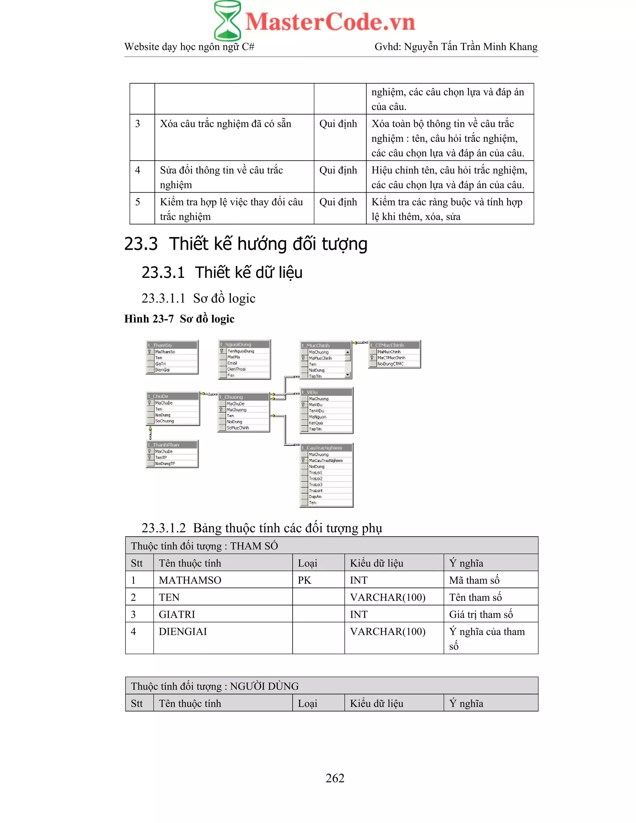 Website dạy học ngôn ngữ C# Gvhd: Nguyễn Tấn Trần Minh Khang
262
nghiệm, các câu chọn lựa và đáp án
của câu.
3 Xóa câu trắc nghiệm đã có sẵn Qui định Xóa toàn bộ thông tin về câu trắc
nghiệm : tên, câu hỏi trắc nghiệm,
các câu chọn lựa và đáp án của câu.
4 Sửa đổi thông tin về câu trắc
nghiệm
Qui định Hiệu chỉnh tên, câu hỏi trắc nghiệm,
các câu chọn lựa và đáp án của câu.
5 Kiểm tra hợp lệ việc thay đổi câu
trắc nghiệm
Qui định Kiểm tra các ràng buộc và tính hợp
lệ khi thêm, xóa, sửa
23.3 Thiết kế hướng đối tượng
23.3.1 Thiết kế dữ liệu
23.3.1.1 Sơ đồ logic
Hình 23-7 Sơ đồ logic
23.3.1.2 Bảng thuộc tính các đối tượng phụ
Thuộc tính đối tượng : THAM SỐ
Stt Tên thuộc tính Loại Kiểu dữ liệu Ý nghĩa
1 MATHAMSO PK INT Mã tham số
2 TEN VARCHAR(100) Tên tham số
3 GIATRI INT Giá trị tham số
4 DIENGIAI VARCHAR(100) Ý nghĩa của tham
số
Thuộc tính đối tượng : NGƯỜI DÙNG
Stt Tên thuộc tính Loại Kiểu dữ liệu Ý nghĩa
 