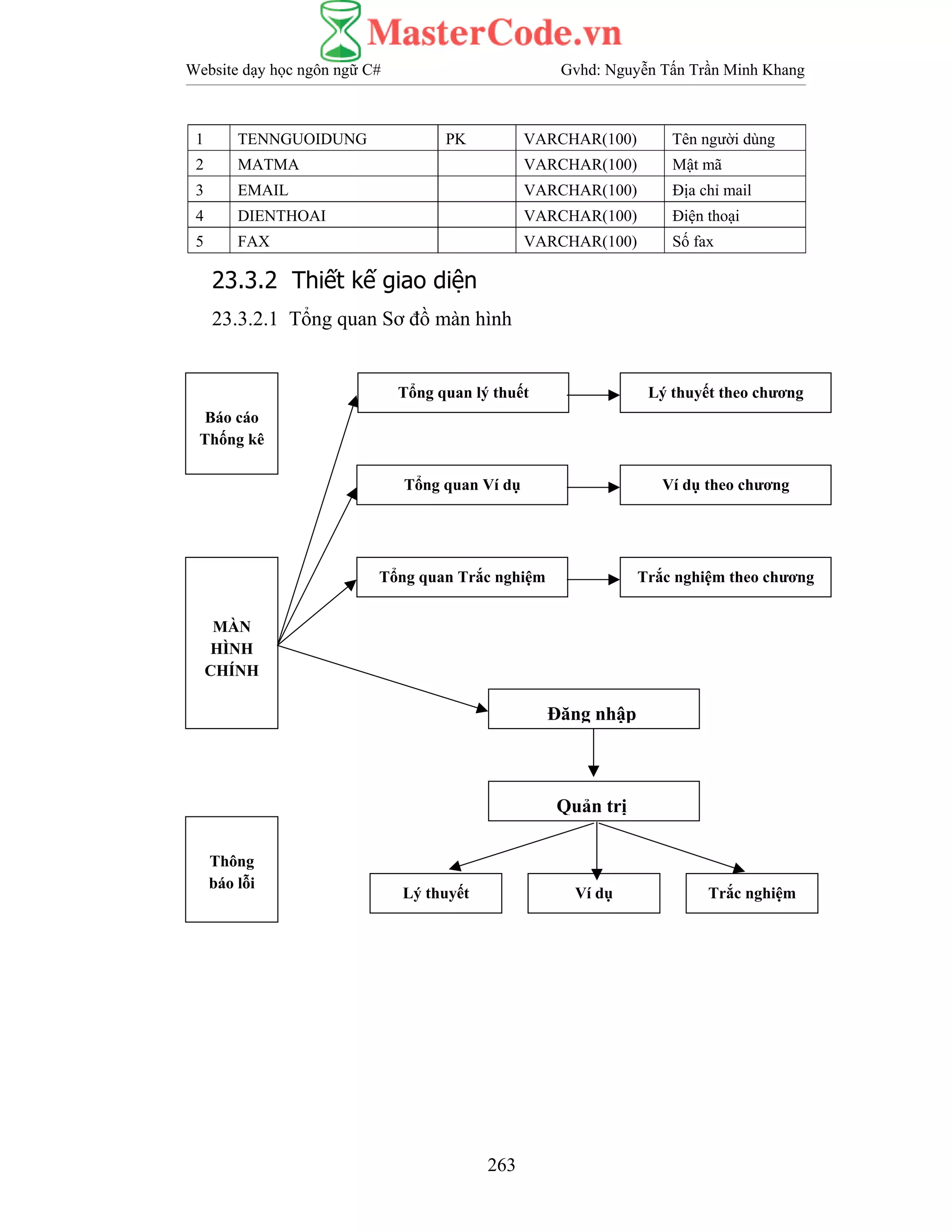 Website dạy học ngôn ngữ C# Gvhd: Nguyễn Tấn Trần Minh Khang
263
MÀN
HÌNH
CHÍNH
Tổng quan lý thuết
Tổng quan Ví dụ
Tổng quan Trắc nghiệm
Quản trị
Đăng nhập
Lý thuyết theo chương
Ví dụ theo chương
Trắc nghiệm theo chương
Lý thuyết Ví dụ Trắc nghiệm
Thông
báo lỗi
Báo cáo
Thống kê
1 TENNGUOIDUNG PK VARCHAR(100) Tên người dùng
2 MATMA VARCHAR(100) Mật mã
3 EMAIL VARCHAR(100) Địa chỉ mail
4 DIENTHOAI VARCHAR(100) Điện thoại
5 FAX VARCHAR(100) Số fax
23.3.2 Thiết kế giao diện
23.3.2.1 Tổng quan Sơ đồ màn hình
 