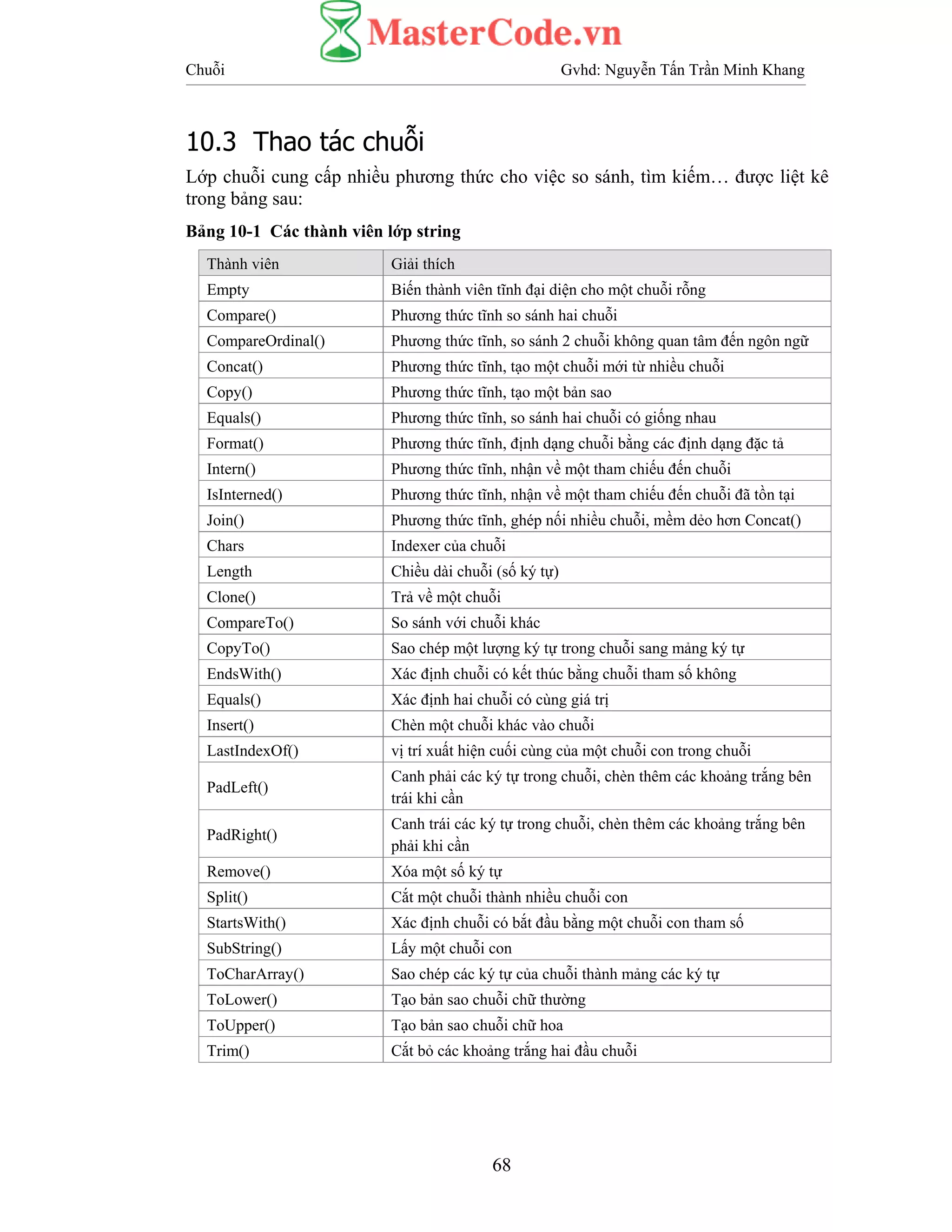 Chuỗi Gvhd: Nguyễn Tấn Trần Minh Khang
68
10.3 Thao tác chuỗi
Lớp chuỗi cung cấp nhiều phương thức cho việc so sánh, tìm kiếm… được liệt kê
trong bảng sau:
Bảng 10-1 Các thành viên lớp string
Thành viên Giải thích
Empty Biến thành viên tĩnh đại diện cho một chuỗi rỗng
Compare() Phương thức tĩnh so sánh hai chuỗi
CompareOrdinal() Phương thức tĩnh, so sánh 2 chuỗi không quan tâm đến ngôn ngữ
Concat() Phương thức tĩnh, tạo một chuỗi mới từ nhiều chuỗi
Copy() Phương thức tĩnh, tạo một bản sao
Equals() Phương thức tĩnh, so sánh hai chuỗi có giống nhau
Format() Phương thức tĩnh, định dạng chuỗi bằng các định dạng đặc tả
Intern() Phương thức tĩnh, nhận về một tham chiếu đến chuỗi
IsInterned() Phương thức tĩnh, nhận về một tham chiếu đến chuỗi đã tồn tại
Join() Phương thức tĩnh, ghép nối nhiều chuỗi, mềm dẻo hơn Concat()
Chars Indexer của chuỗi
Length Chiều dài chuỗi (số ký tự)
Clone() Trả về một chuỗi
CompareTo() So sánh với chuỗi khác
CopyTo() Sao chép một lượng ký tự trong chuỗi sang mảng ký tự
EndsWith() Xác định chuỗi có kết thúc bằng chuỗi tham số không
Equals() Xác định hai chuỗi có cùng giá trị
Insert() Chèn một chuỗi khác vào chuỗi
LastIndexOf() vị trí xuất hiện cuối cùng của một chuỗi con trong chuỗi
PadLeft()
Canh phải các ký tự trong chuỗi, chèn thêm các khoảng trắng bên
trái khi cần
PadRight()
Canh trái các ký tự trong chuỗi, chèn thêm các khoảng trắng bên
phải khi cần
Remove() Xóa một số ký tự
Split() Cắt một chuỗi thành nhiều chuỗi con
StartsWith() Xác định chuỗi có bắt đầu bằng một chuỗi con tham số
SubString() Lấy một chuỗi con
ToCharArray() Sao chép các ký tự của chuỗi thành mảng các ký tự
ToLower() Tạo bản sao chuỗi chữ thường
ToUpper() Tạo bản sao chuỗi chữ hoa
Trim() Cắt bỏ các khoảng trắng hai đầu chuỗi
 
