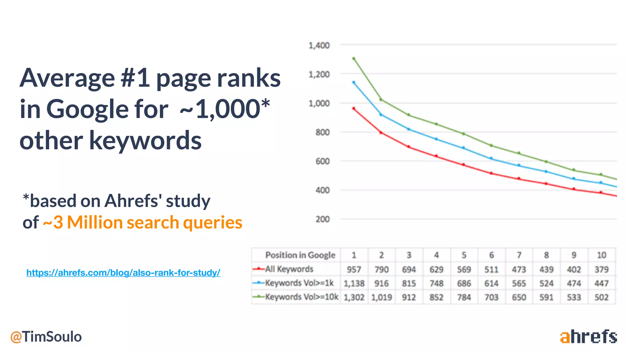 Average #1 page ranks
in Google for ~1,000*
other keywords
https://ahrefs.com/blog/also-rank-for-study/
*based on Ahrefs' study
of ~3 Million search queries