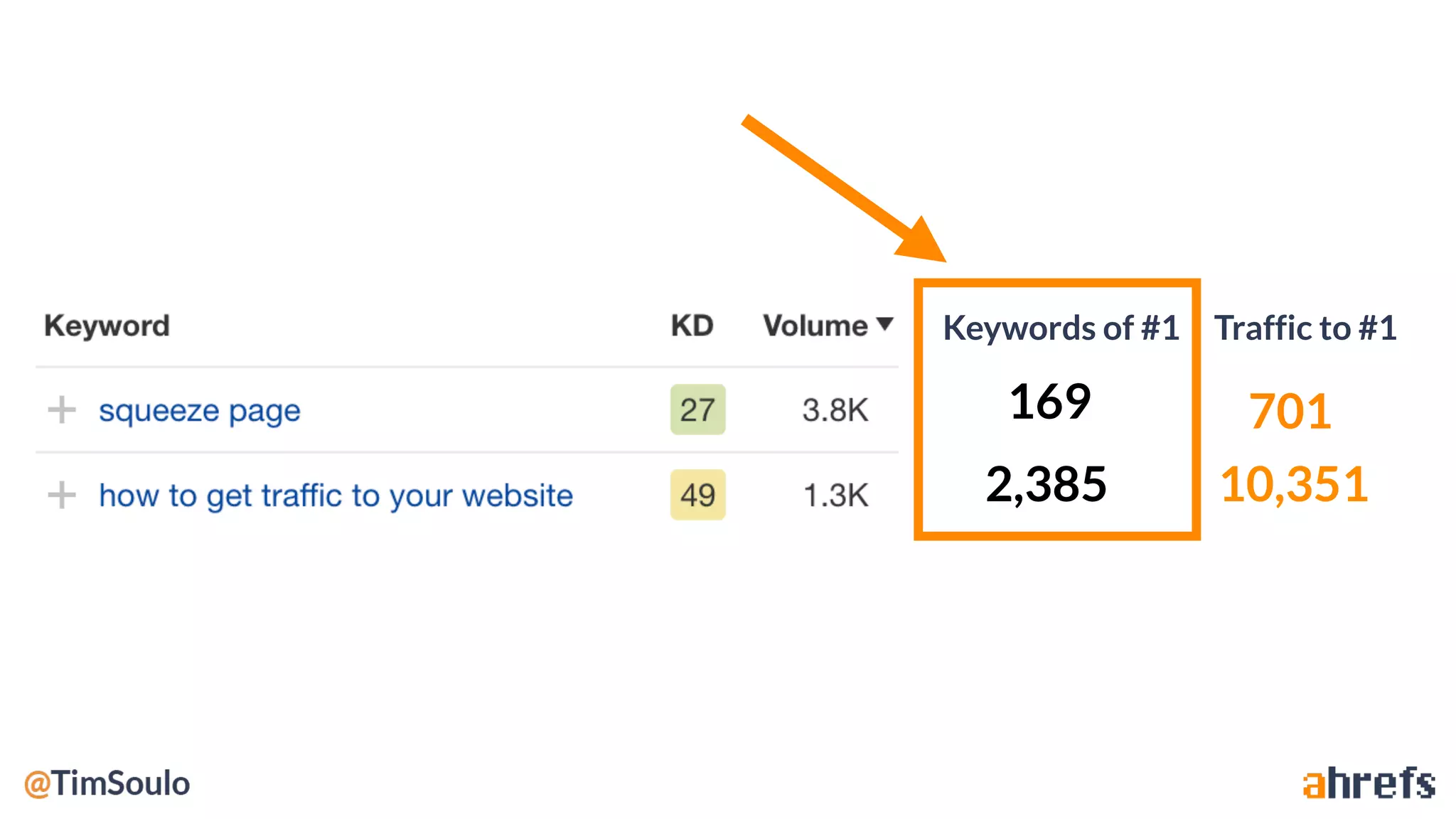 Traffic to #1Keywords of #1
701
10,351
169
2,385