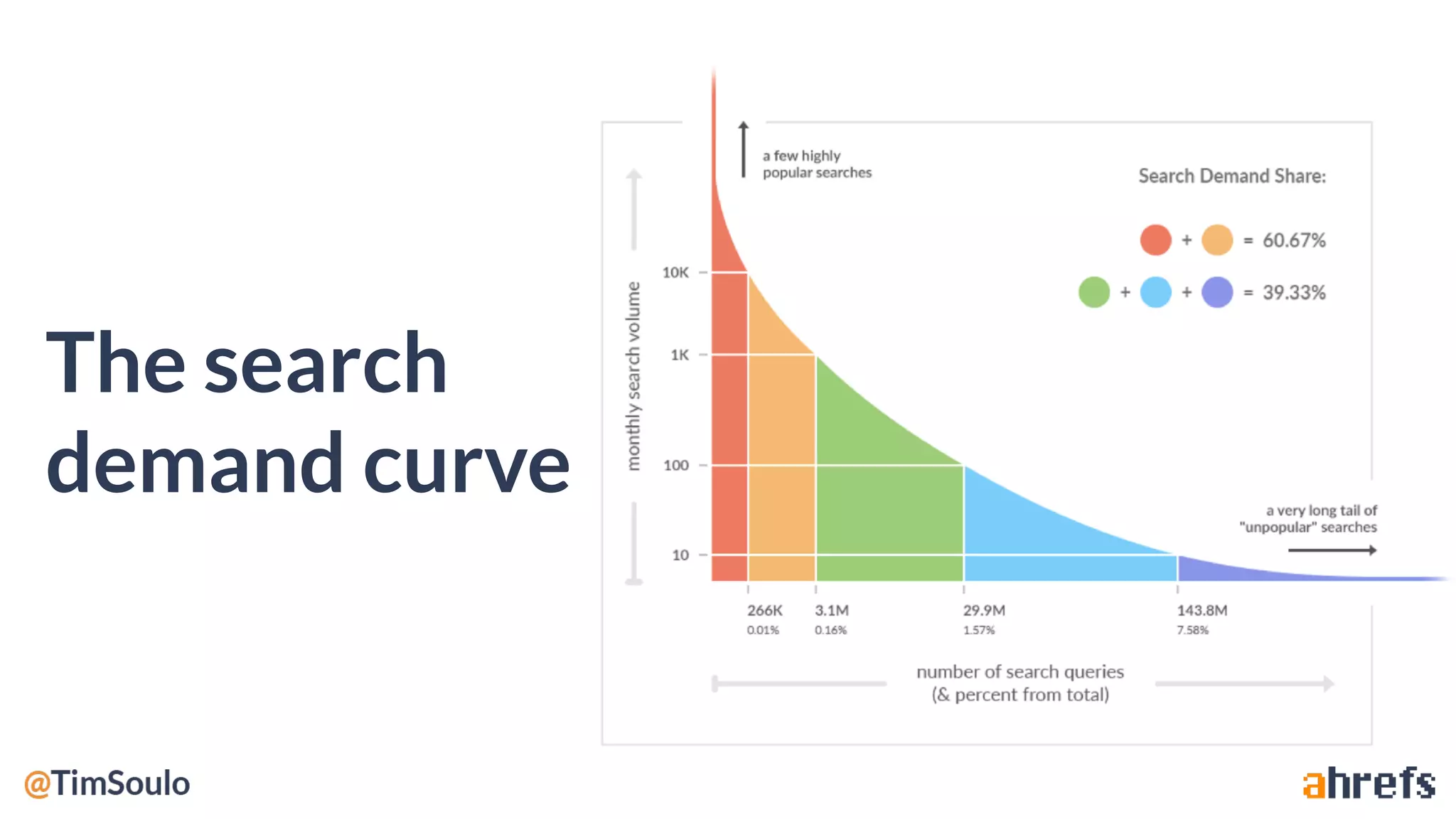 The search
demand curve
