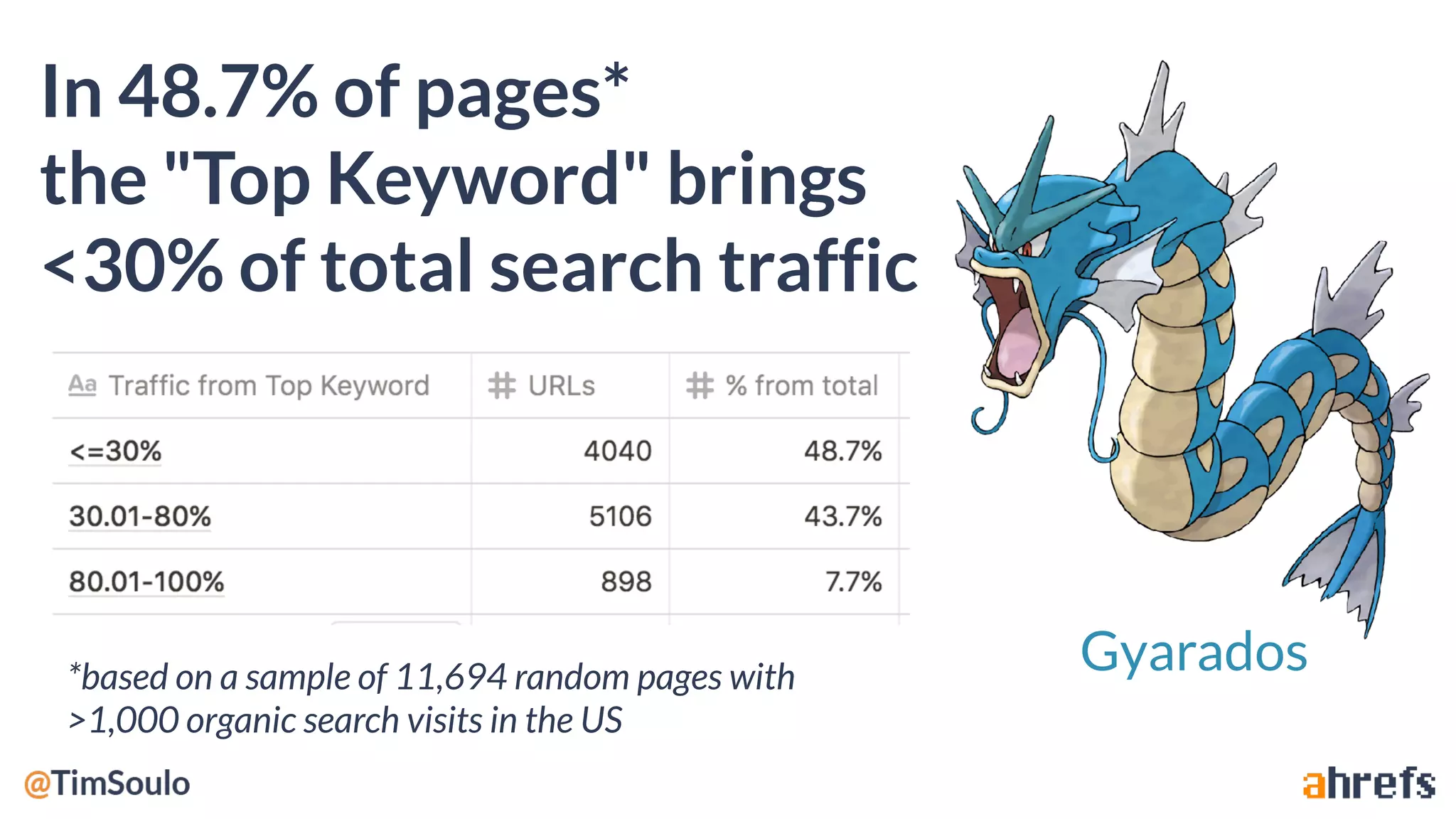 In 48.7% of pages*
the "Top Keyword" brings
<30% of total search traffic
Gyarados*based on a sample of 11,694 random pages with
>1,000 organic search visits in the US