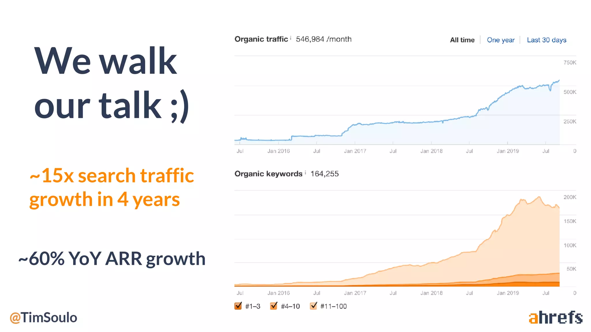 We walk
our talk ;)
~60% YoY ARR growth
~15x search traffic
growth in 4 years