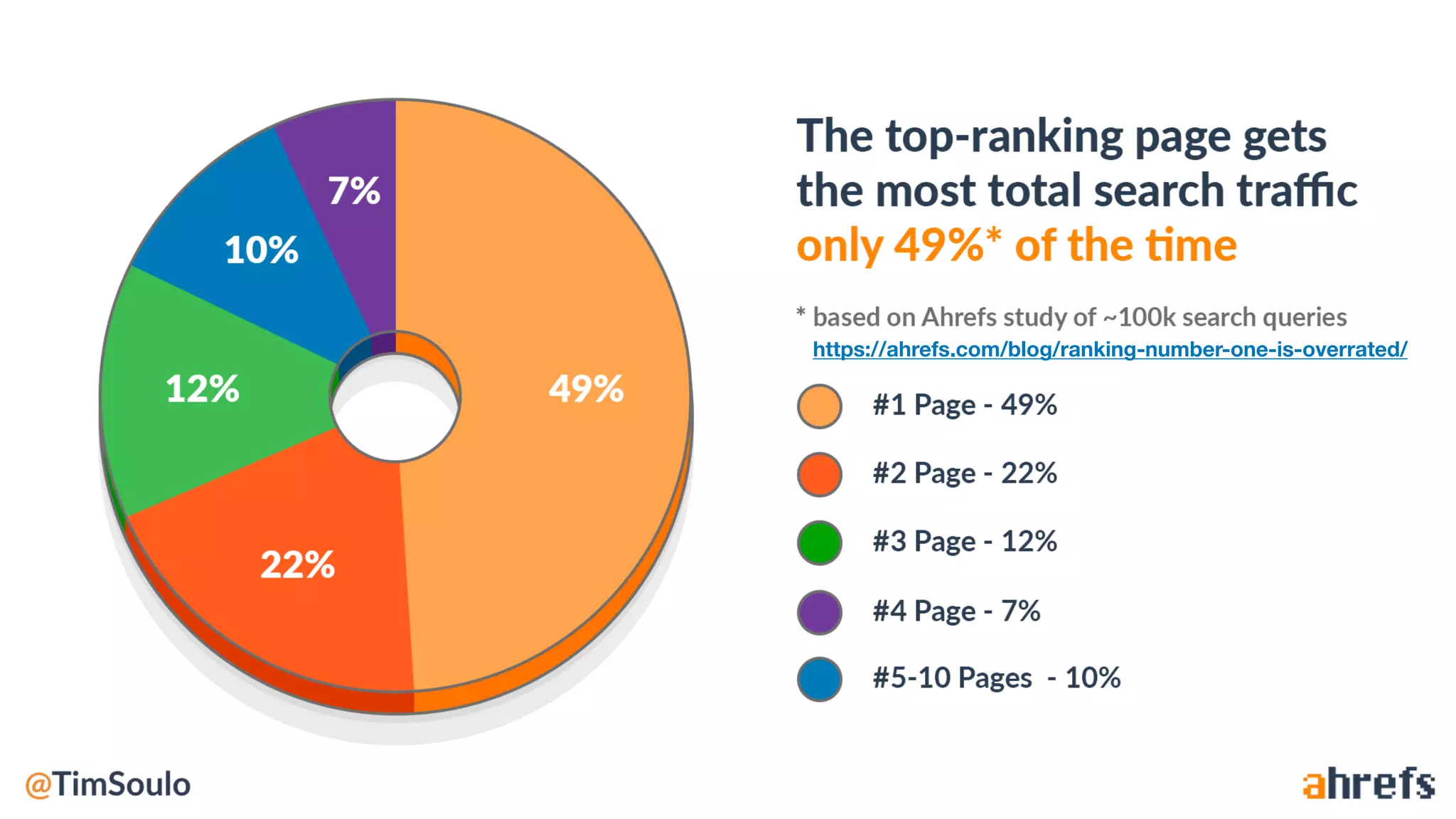 https://ahrefs.com/blog/ranking-number-one-is-overrated/