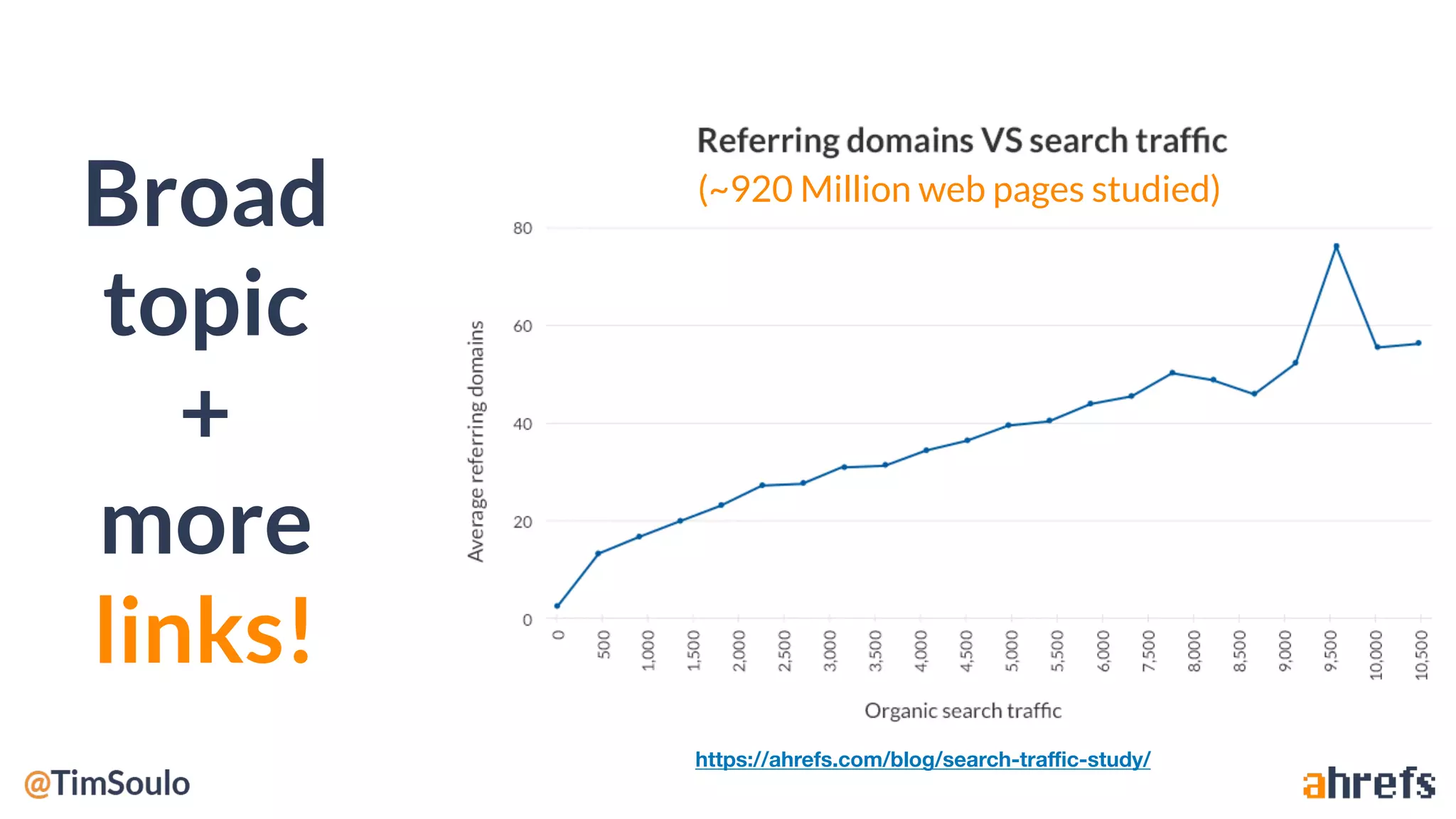 Broad
topic
+
more
links!
https://ahrefs.com/blog/search-traffic-study/
(~920 Million web pages studied)