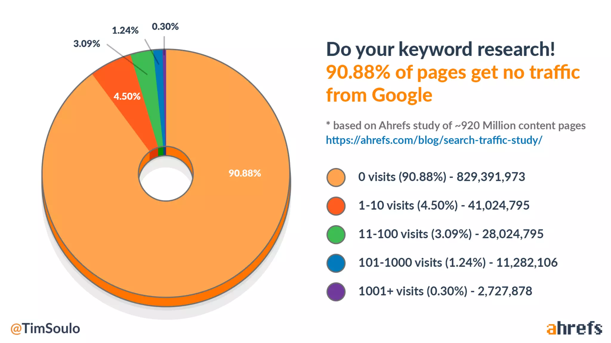 Rethinking The Fundamentals of Keyword Research With The Insights From Big Data by Tim Soulo, Ahrefs