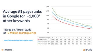 Average #1 page ranks
in Google for ~1,000*
other keywords
https://ahrefs.com/blog/also-rank-for-study/
*based on Ahrefs' study
of ~3 Million search queries
 