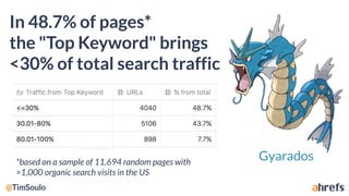 In 48.7% of pages*
the "Top Keyword" brings
<30% of total search traffic
Gyarados*based on a sample of 11,694 random pages with
>1,000 organic search visits in the US
 