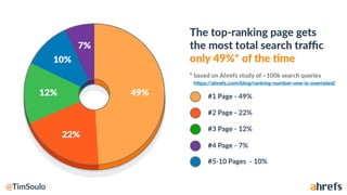 https://ahrefs.com/blog/ranking-number-one-is-overrated/
 