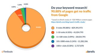 Rethinking The Fundamentals of Keyword Research With The Insights From Big Data by Tim Soulo, Ahrefs