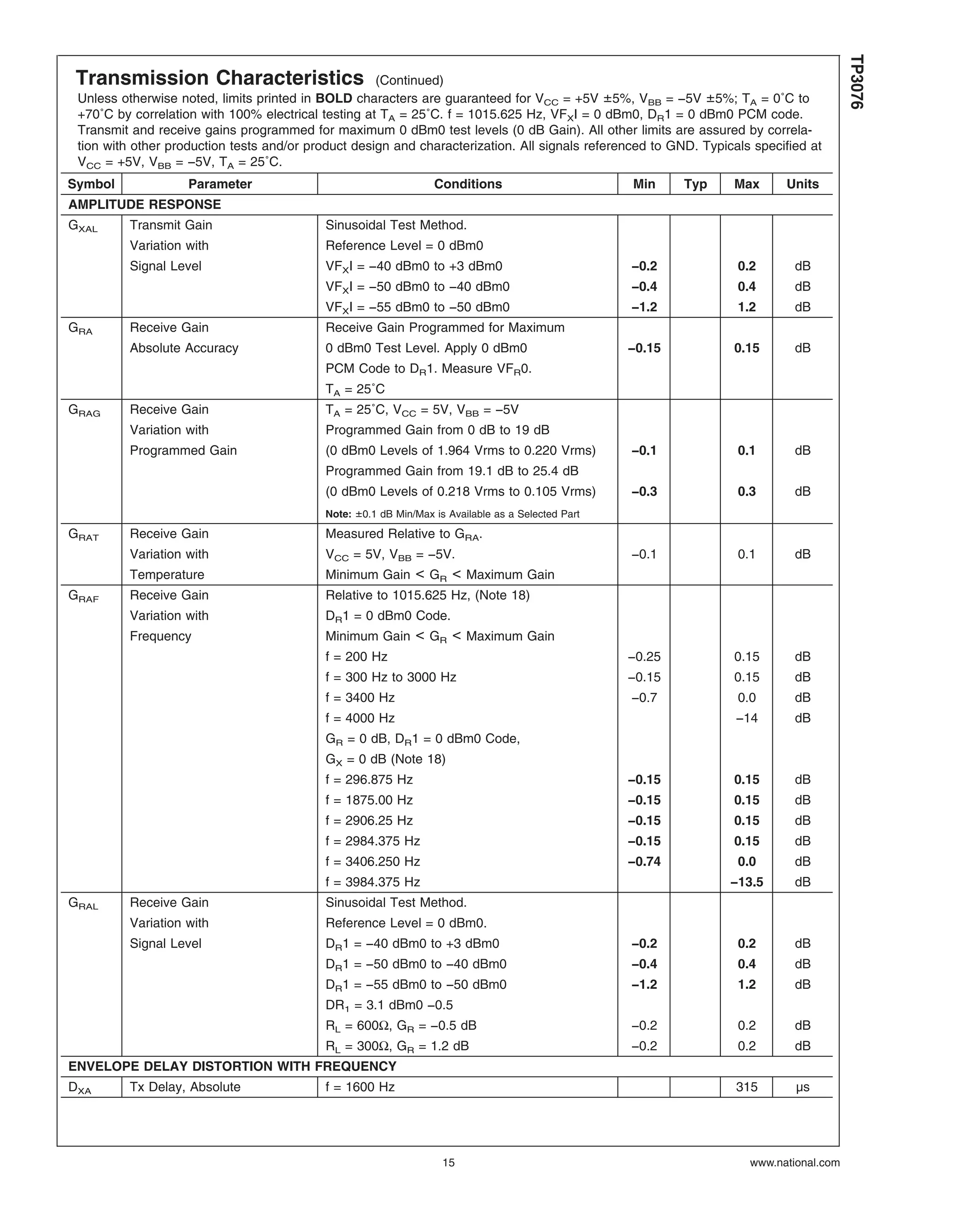 Transmission Characteristics (Continued)
Unless otherwise noted, limits printed in BOLD characters are guaranteed for VCC = +5V ±5%, VBB = −5V ±5%; TA = 0˚C to
+70˚C by correlation with 100% electrical testing at TA = 25˚C. f = 1015.625 Hz, VFXI = 0 dBm0, DR1 = 0 dBm0 PCM code.
Transmit and receive gains programmed for maximum 0 dBm0 test levels (0 dB Gain). All other limits are assured by correla-
tion with other production tests and/or product design and characterization. All signals referenced to GND. Typicals specified at
VCC = +5V, VBB = −5V, TA = 25˚C.
Symbol Parameter Conditions Min Typ Max Units
AMPLITUDE RESPONSE
GXAL Transmit Gain Sinusoidal Test Method.
Variation with Reference Level = 0 dBm0
Signal Level VFXI = −40 dBm0 to +3 dBm0 −0.2 0.2 dB
VFXI = −50 dBm0 to −40 dBm0 −0.4 0.4 dB
VFXI = −55 dBm0 to −50 dBm0 −1.2 1.2 dB
GRA Receive Gain Receive Gain Programmed for Maximum
Absolute Accuracy 0 dBm0 Test Level. Apply 0 dBm0 −0.15 0.15 dB
PCM Code to DR1. Measure VFR0.
TA = 25˚C
GRAG Receive Gain TA = 25˚C, VCC = 5V, VBB = −5V
Variation with Programmed Gain from 0 dB to 19 dB
Programmed Gain (0 dBm0 Levels of 1.964 Vrms to 0.220 Vrms) −0.1 0.1 dB
Programmed Gain from 19.1 dB to 25.4 dB
(0 dBm0 Levels of 0.218 Vrms to 0.105 Vrms) −0.3 0.3 dB
Note: ±0.1 dB Min/Max is Available as a Selected Part
GRAT Receive Gain Measured Relative to GRA.
Variation with VCC = 5V, VBB = −5V. −0.1 0.1 dB
Temperature Minimum Gain < GR < Maximum Gain
GRAF Receive Gain Relative to 1015.625 Hz, (Note 18)
Variation with DR1 = 0 dBm0 Code.
Frequency Minimum Gain < GR < Maximum Gain
f = 200 Hz −0.25 0.15 dB
f = 300 Hz to 3000 Hz −0.15 0.15 dB
f = 3400 Hz −0.7 0.0 dB
f = 4000 Hz −14 dB
GR = 0 dB, DR1 = 0 dBm0 Code,
GX = 0 dB (Note 18)
f = 296.875 Hz −0.15 0.15 dB
f = 1875.00 Hz −0.15 0.15 dB
f = 2906.25 Hz −0.15 0.15 dB
f = 2984.375 Hz −0.15 0.15 dB
f = 3406.250 Hz −0.74 0.0 dB
f = 3984.375 Hz −13.5 dB
GRAL Receive Gain Sinusoidal Test Method.
Variation with Reference Level = 0 dBm0.
Signal Level DR1 = −40 dBm0 to +3 dBm0 −0.2 0.2 dB
DR1 = −50 dBm0 to −40 dBm0 −0.4 0.4 dB
DR1 = −55 dBm0 to −50 dBm0 −1.2 1.2 dB
DR1 = 3.1 dBm0 −0.5
RL = 600Ω, GR = −0.5 dB −0.2 0.2 dB
RL = 300Ω, GR = 1.2 dB −0.2 0.2 dB
ENVELOPE DELAY DISTORTION WITH FREQUENCY
DXA Tx Delay, Absolute f = 1600 Hz 315 µs
TP3076
www.national.com15
 