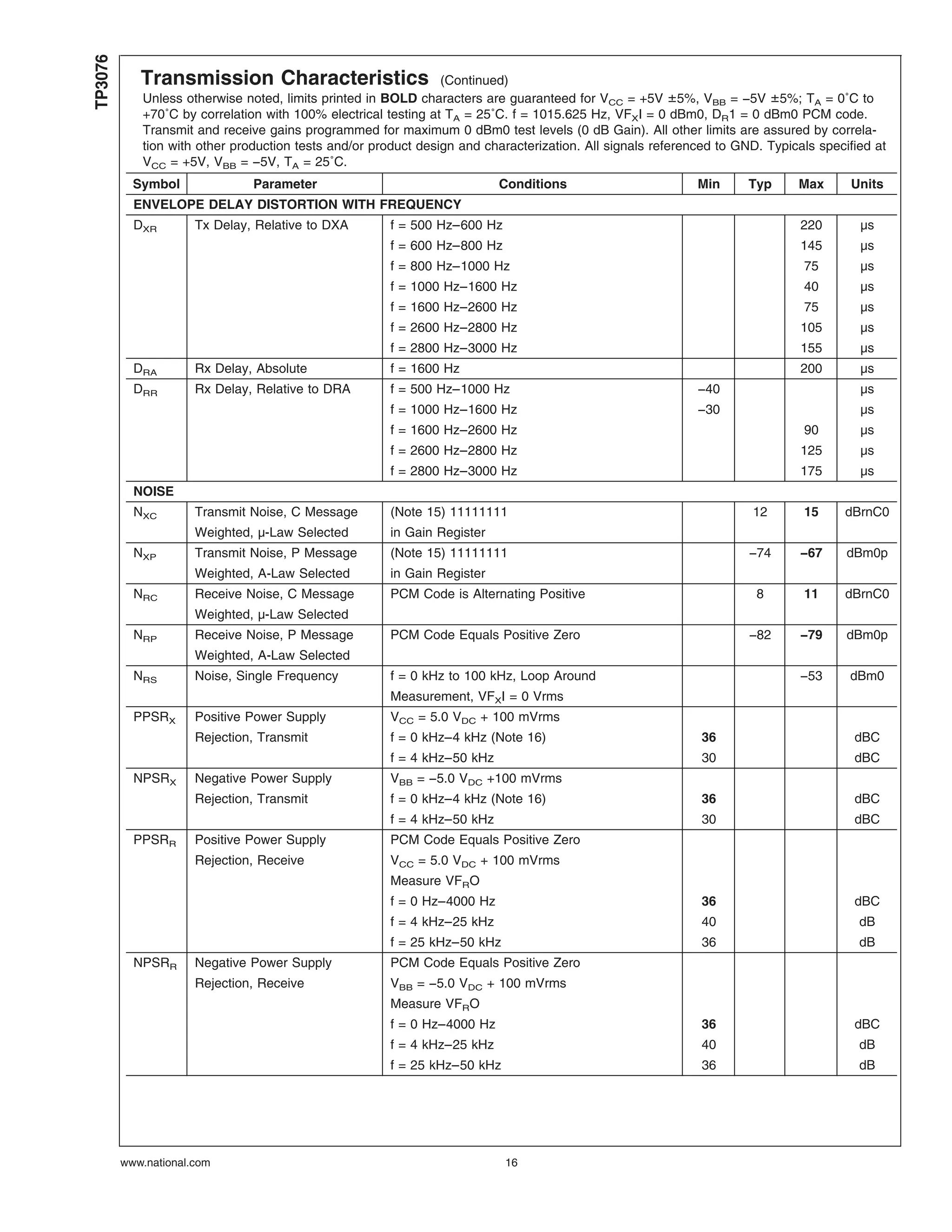 Transmission Characteristics (Continued)
Unless otherwise noted, limits printed in BOLD characters are guaranteed for VCC = +5V ±5%, VBB = −5V ±5%; TA = 0˚C to
+70˚C by correlation with 100% electrical testing at TA = 25˚C. f = 1015.625 Hz, VFXI = 0 dBm0, DR1 = 0 dBm0 PCM code.
Transmit and receive gains programmed for maximum 0 dBm0 test levels (0 dB Gain). All other limits are assured by correla-
tion with other production tests and/or product design and characterization. All signals referenced to GND. Typicals specified at
VCC = +5V, VBB = −5V, TA = 25˚C.
Symbol Parameter Conditions Min Typ Max Units
ENVELOPE DELAY DISTORTION WITH FREQUENCY
DXR Tx Delay, Relative to DXA f = 500 Hz–600 Hz 220 µs
f = 600 Hz–800 Hz 145 µs
f = 800 Hz–1000 Hz 75 µs
f = 1000 Hz–1600 Hz 40 µs
f = 1600 Hz–2600 Hz 75 µs
f = 2600 Hz–2800 Hz 105 µs
f = 2800 Hz–3000 Hz 155 µs
DRA Rx Delay, Absolute f = 1600 Hz 200 µs
DRR Rx Delay, Relative to DRA f = 500 Hz–1000 Hz −40 µs
f = 1000 Hz–1600 Hz −30 µs
f = 1600 Hz–2600 Hz 90 µs
f = 2600 Hz–2800 Hz 125 µs
f = 2800 Hz–3000 Hz 175 µs
NOISE
NXC Transmit Noise, C Message (Note 15) 11111111 12 15 dBrnC0
Weighted, µ-Law Selected in Gain Register
NXP Transmit Noise, P Message (Note 15) 11111111 −74 −67 dBm0p
Weighted, A-Law Selected in Gain Register
NRC Receive Noise, C Message PCM Code is Alternating Positive 8 11 dBrnC0
Weighted, µ-Law Selected
NRP Receive Noise, P Message PCM Code Equals Positive Zero −82 −79 dBm0p
Weighted, A-Law Selected
NRS Noise, Single Frequency f = 0 kHz to 100 kHz, Loop Around −53 dBm0
Measurement, VFXI = 0 Vrms
PPSRX Positive Power Supply VCC = 5.0 VDC + 100 mVrms
Rejection, Transmit f = 0 kHz–4 kHz (Note 16) 36 dBC
f = 4 kHz–50 kHz 30 dBC
NPSRX Negative Power Supply VBB = −5.0 VDC +100 mVrms
Rejection, Transmit f = 0 kHz–4 kHz (Note 16) 36 dBC
f = 4 kHz–50 kHz 30 dBC
PPSRR Positive Power Supply PCM Code Equals Positive Zero
Rejection, Receive VCC = 5.0 VDC + 100 mVrms
Measure VFRO
f = 0 Hz–4000 Hz 36 dBC
f = 4 kHz–25 kHz 40 dB
f = 25 kHz–50 kHz 36 dB
NPSRR Negative Power Supply PCM Code Equals Positive Zero
Rejection, Receive VBB = −5.0 VDC + 100 mVrms
Measure VFRO
f = 0 Hz–4000 Hz 36 dBC
f = 4 kHz–25 kHz 40 dB
f = 25 kHz–50 kHz 36 dB
TP3076
www.national.com 16
 