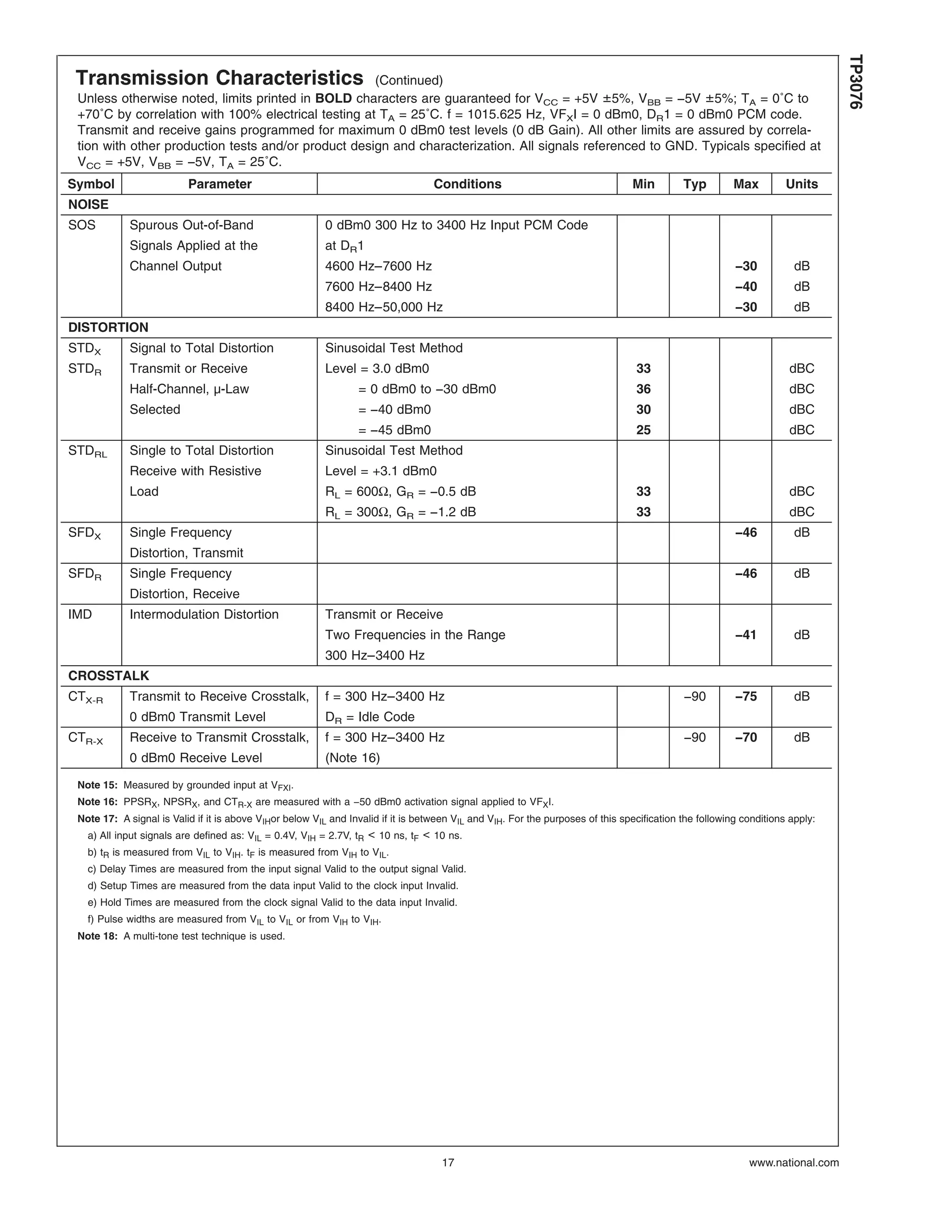 Transmission Characteristics (Continued)
Unless otherwise noted, limits printed in BOLD characters are guaranteed for VCC = +5V ±5%, VBB = −5V ±5%; TA = 0˚C to
+70˚C by correlation with 100% electrical testing at TA = 25˚C. f = 1015.625 Hz, VFXI = 0 dBm0, DR1 = 0 dBm0 PCM code.
Transmit and receive gains programmed for maximum 0 dBm0 test levels (0 dB Gain). All other limits are assured by correla-
tion with other production tests and/or product design and characterization. All signals referenced to GND. Typicals specified at
VCC = +5V, VBB = −5V, TA = 25˚C.
Symbol Parameter Conditions Min Typ Max Units
NOISE
SOS Spurous Out-of-Band 0 dBm0 300 Hz to 3400 Hz Input PCM Code
Signals Applied at the at DR1
Channel Output 4600 Hz–7600 Hz −30 dB
7600 Hz–8400 Hz −40 dB
8400 Hz–50,000 Hz −30 dB
DISTORTION
STDX Signal to Total Distortion Sinusoidal Test Method
STDR Transmit or Receive Level = 3.0 dBm0 33 dBC
Half-Channel, µ-Law = 0 dBm0 to −30 dBm0 36 dBC
Selected = −40 dBm0 30 dBC
= −45 dBm0 25 dBC
STDRL Single to Total Distortion Sinusoidal Test Method
Receive with Resistive Level = +3.1 dBm0
Load RL = 600Ω, GR = −0.5 dB 33 dBC
RL = 300Ω, GR = −1.2 dB 33 dBC
SFDX Single Frequency −46 dB
Distortion, Transmit
SFDR Single Frequency −46 dB
Distortion, Receive
IMD Intermodulation Distortion Transmit or Receive
Two Frequencies in the Range −41 dB
300 Hz–3400 Hz
CROSSTALK
CTX-R Transmit to Receive Crosstalk, f = 300 Hz–3400 Hz −90 −75 dB
0 dBm0 Transmit Level DR = Idle Code
CTR-X Receive to Transmit Crosstalk, f = 300 Hz–3400 Hz −90 −70 dB
0 dBm0 Receive Level (Note 16)
Note 15: Measured by grounded input at VFXI.
Note 16: PPSRX, NPSRX, and CTR-X are measured with a −50 dBm0 activation signal applied to VFXI.
Note 17: A signal is Valid if it is above VIHor below VIL and Invalid if it is between VIL and VIH. For the purposes of this specification the following conditions apply:
a) All input signals are defined as: VIL = 0.4V, VIH = 2.7V, tR < 10 ns, tF < 10 ns.
b) tR is measured from VIL to VIH. tF is measured from VIH to VIL.
c) Delay Times are measured from the input signal Valid to the output signal Valid.
d) Setup Times are measured from the data input Valid to the clock input Invalid.
e) Hold Times are measured from the clock signal Valid to the data input Invalid.
f) Pulse widths are measured from VIL to VIL or from VIH to VIH.
Note 18: A multi-tone test technique is used.
TP3076
www.national.com17
 