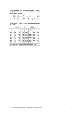 TP4 – Caractérisation d’antennes microondes 9
Ces formules sont d’un calcul assez laborieux. On peut
calculer le gain avec une bonne approximation à l’aide
de l’expression suivante :
2
ab
GdB 10 1 log (A B)
 
= + − + 
λ 
(213)
où A et B, exprimés en dB, sont donnés par le tableau
XVII.
Tableau XVII – Valeurs de A et B correspondant à la formule
(213) en dB
Plan H Plan E
α A α A α B α B
0,05
0,10
0,15
0,20
0,25
0,30
0,35
0,025
0,05
0,10
0,15
0,45
0,65
0,90
0,40
0,50
0,60
0,70
0,80
0,90
1
1,20
1,80
2,50
3,25
3,95
4,60
5,20
0,05
0,10
0,15
0,20
0,25
0,30
0,35
0,1
0,15
0,30
0,60
0,9
1,35
1,95
0,40
0,50
0,60
0,70
0,80
0,90
1
2,6
4
5,95
8
10
10,9
11
Les valeurs de α sont données par la formule (209)
 