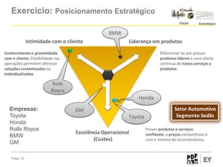 Exercício: Posicionamento Estratégico
Visão

Estratégia

BMW
Intimidade com o cliente

Liderança em produtos

Conhecimento e proximidade
com o cliente. Flexibilidade nas
operações permitem oferecer
soluções customizadas ou
individualizadas

Diferenciar-se por possuir
produtos líderes e uma oferta
contínua de novos serviços e
produtos

Rolls
Royce
Honda
Empresas:
Toyota
Honda
Rolls Royce
BMW
GM
Page 10

GM
Toyota
Excelência Operacional
(Custos)

Setor Automotivo
Segmento Sedãs
Prover produtos e serviços
confiáveis, a preços competitivos e
com o mínimo de inconveniência,

 