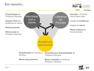 Em resumo...
Visão

Customização de
Produtos e Serviços
Solução Total dos
problemas do cliente

Intimidade
com o
cliente

Liderança
em
Produtos

Estratégia

Inovação – Produtos
nunca vistos antes
Criação de tendências
Imagem da marca

Relacionamento
Oferta contínua de
novos produtos

Oferta ampla de
Produtos e Serviços

Excelência
operacional
Simplificação de Produtos e
Serviços
Menor preço possível

Page 11

Conveniência e Disponibilidade de
Produtos e Serviços
Menor variedade na oferta de
Produtos e Serviços

 