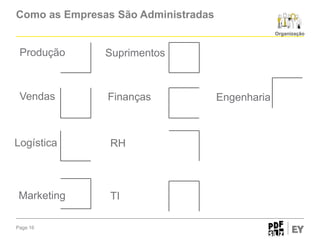 Como as Empresas São Administradas
Organização

Produção

Suprimentos

Vendas

Finanças

Logística

Marketing
Page 16

RH

TI

Engenharia

 