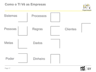 Como o TI Vê as Empresas
Organização

Sistemas

Processos

Pessoas

Regras

Metas

Dados

Poder
Page 17

Dinheiro

Clientes

 