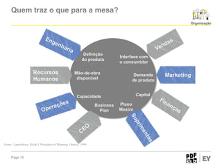 Quem traz o que para a mesa?
Organização

Definição
do produto

Recursos
Humanos

Mão-de-obra
disponível

Interface com
o consumidor
Demanda
de produto
Capital

Capacidade
Business
Plan

Fonte: Launchbury, Keith J. Principles of Planning Omeric, 1999.

Page 19

Plano
Mestre

Marketing

 