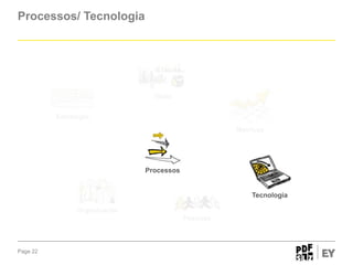 Processos/ Tecnologia

Visão
Estratégia
Métricas

Processos

Tecnologia
Organização
Pessoas

Page 22

 