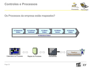 Controles e Processos
Processos

Os Processos da empresa estão mapeados?

4.1 Sequenciar
Ordens

4.2 Confirmar
Viabilidade

4.3 Liberar
Ordens

4.4 Alinhar
Desvios

4.5 Encerrar
Ordens

4.6 Monitorar Ordens

Papéis e
Responsabilidades
Calendário do Processo

Page 23

Regras do Processo

Indicadores

Tecnologia

 