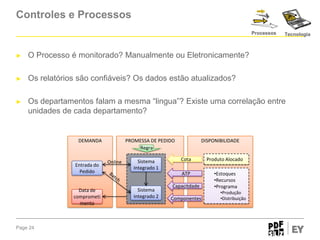 Controles e Processos
Processos

Tecnologia

►

O Processo é monitorado? Manualmente ou Eletronicamente?

►

Os relatórios são confiáveis? Os dados estão atualizados?

►

Os departamentos falam a mesma “lingua”? Existe uma correlação entre
unidades de cada departamento?

DEMANDA

Entrada do
Pedido

Data de
comprometi
mento

Page 24

PROMESSA DE PEDIDO
Regra
Online

DISPONIBILIDADE

Sistema
Integrado 2

Cota

Produto Alocado

ATP

Sistema
Integrado 1

•Estoques
•Recursos
•Programa

Capacitdade
Componentes

•Produção
•Distribuição

 