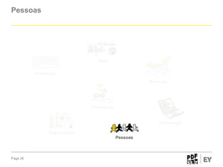 Pessoas

Visão
Estratégia
Métricas

Processos

Tecnologia
Organização
Pessoas

Page 26

 
