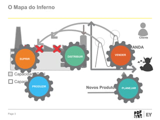 O Mapa do Inferno

Cliente

Estoque
Estoque

DEMANDA
DISTRIBUIR

SUPRIR

VENDER

Capacidade Total

Capacidade Ociosa
PRODUZIR

Page 3

Novos Produtos

PLANEJAR

 