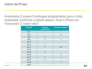 Indice de Prazo

A empresa Z possui 8 entregas programadas para o mês,
realizadas conforme a tabela abaixo. Qual o iPrazo do
Fonecedor Z neste mês?
Entrega

Entrega
programada

Entrega realizada

Dia 2

1

1

Dia 4

2

Dia 6

2

Dia 8

3

3

Dia 10
Dia 12

4

Dia 14

5

4e5

Dia 16
Dia 18

6

Dia 20

6

Dia 22

7

Dia 24

8

Dia 26

Page 36

Dia 28

7

8

 