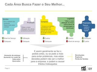 Cada Área Busca Fazer o Seu Melhor...

Logística

Vendas
“ Ter o máximo de
produtos
disponíveis para
vendas”

Produção
“Obter a maior
utilização dos ativos
produtivos possível”

Compras
“ Comprar as maiores
quantidades com
antecipação para
garantir as economias
de escala e evitar
atrasos”

“ Obter a maior
utilização da frota e
outros ativos de
armazenagem e
distribuição”

Financeiro
“Reduzir
custos e
working
capital”

Nível de Serviço

Utilização

Custos

Custos

Estoques

Estoques

Estoques

Estoques

Nível de serviço

Custos

Aumento de estoque
Aumento no custo de
frete extra
Hora extra

Page 4

E assim geralmente se faz o
pedido antes, ou se pede a mais
para evitar problemas, mas estas
decisões podem não ser o melhor
para a empresa, e podem e causar
Efeitos Indesejados

Devoluções
Rupturas
Perda de Vendas

 