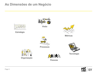 As Dimensões de um Negócio

Visão
Estratégia
Métricas

Processos

Tecnologia
Organização
Pessoas

Page 5

 