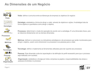 As Dimensões de um Negócio

Visão: define e comunica entre as lideranças da empresa os objetivos do negócio
Visão
Estratégia: estabelece a forma de atingir a visão, através de objetivos e ações. A estratégia trata de
forma objetiva e quantitativa como atingir o objetivo
Estratégia
Processos: determinam o modo de operação de acordo com a estratégia. É uma dimensão chave, pois
se relaciona diretamente com as demais dimensões
Processos

Métricas

Tecnologia

Pessoas

Organização

Page 6

Métricas: definem e comunicam os indicadores estratégicos e de processos que serão monitorados para
atingir o objetivo, assim como direcionam os processos e as pessoas para a visão

Tecnologia: define e implementa as ferramentas utilizadas para dar suporte aos processos
Pessoas: Esta dimensão cuida da capacitação e da definição do perfil necessário para que o processo
seja realizado com sucesso
Organização: estabelece e divulga por toda a empresa os papéis e responsabilidades das áreas e
pessoas envolvidas no processo

 
