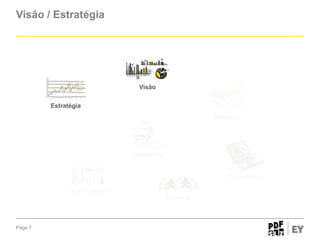 Visão / Estratégia

Visão
Estratégia
Métricas

Processos

Tecnologia
Organização
Pessoas

Page 7

 