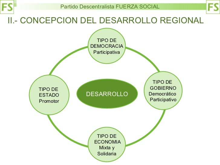 2.1 1 Concepción Del Desarrollo Y Su Concepción Espacio Regional