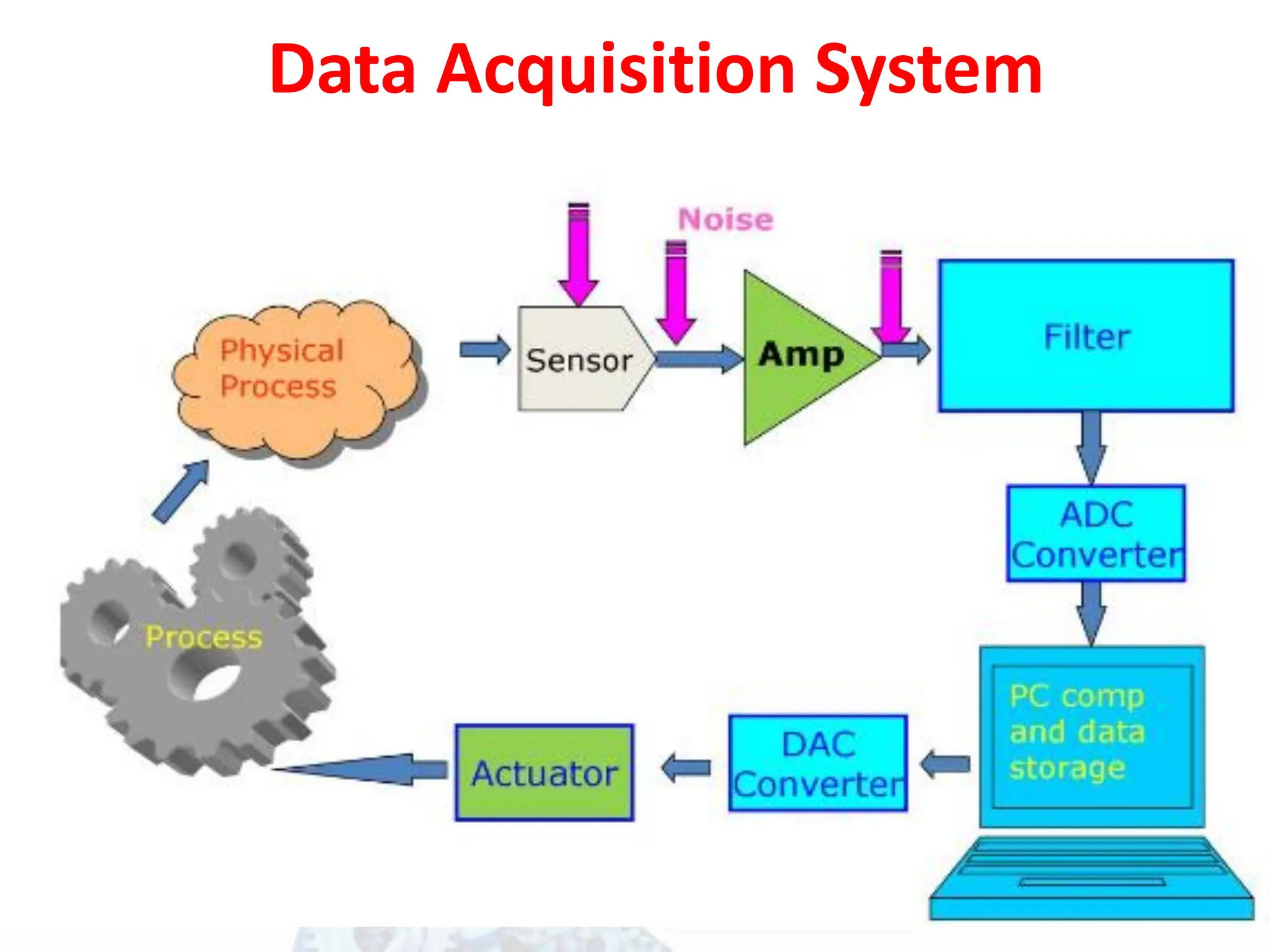 Data Acquisition System
 