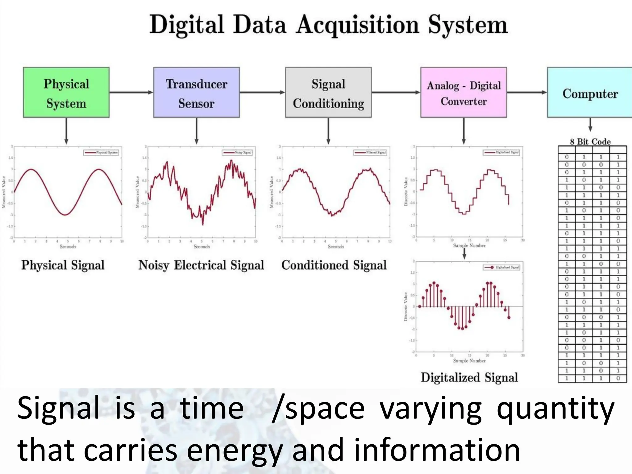 Signal is a time /space varying quantity
that carries energy and information
 