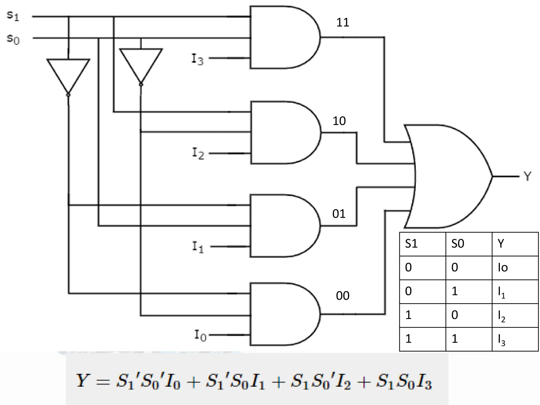 00
01
10
11
S1 S0 Y
0 0 Io
0 1 I1
1 0 I2
1 1 I3
 