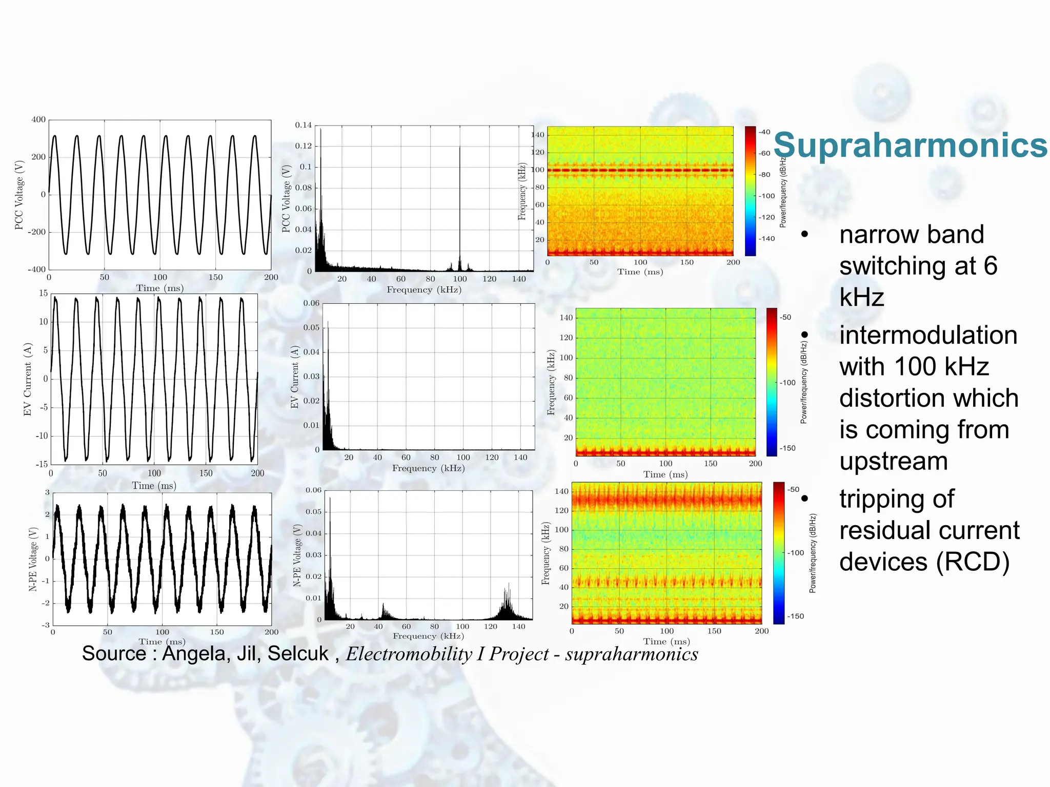 • narrow band
switching at 6
kHz
• intermodulation
with 100 kHz
distortion which
is coming from
upstream
• tripping of
residual current
devices (RCD)
Source : Angela, Jil, Selcuk , Electromobility I Project - supraharmonics
Supraharmonics
 