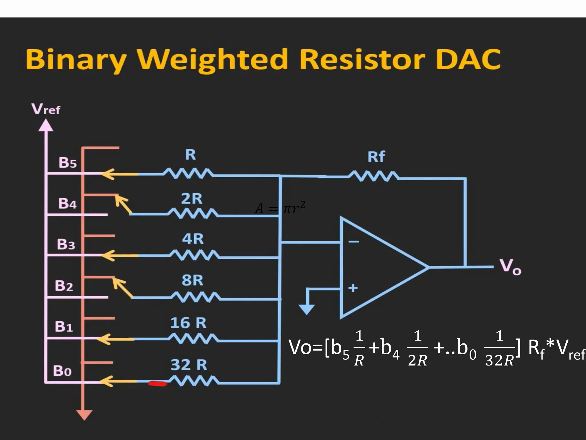 𝐴 = 𝜋𝑟2
Vo=[b5
1
𝑅
+b4
1
2𝑅
+..b0
1
32𝑅
] Rf*Vref
 