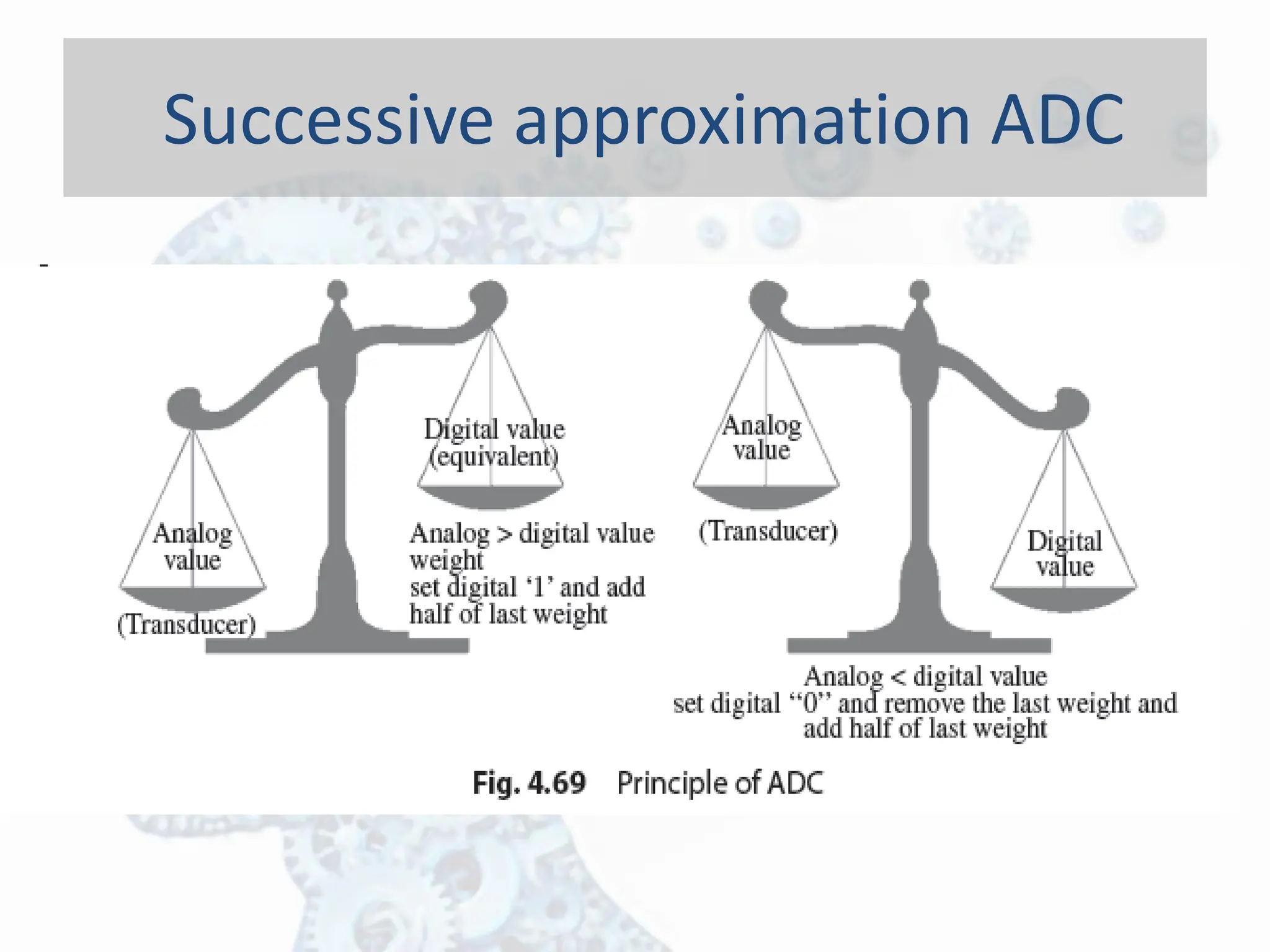 Successive approximation ADC
 