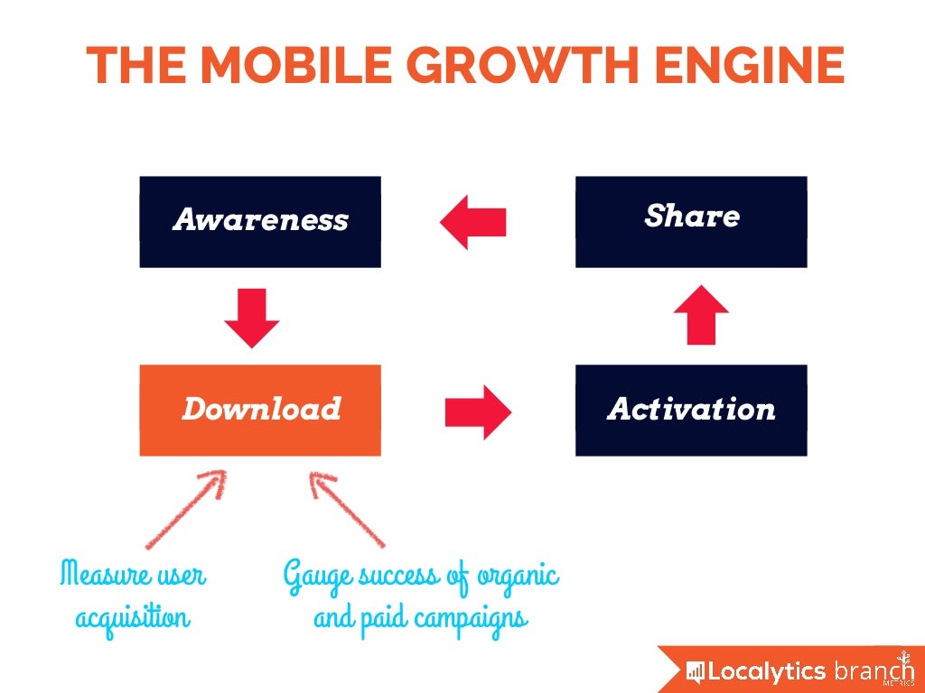 Unlocking App Success How to Turn Your App Into a Mobile Growth Engi…