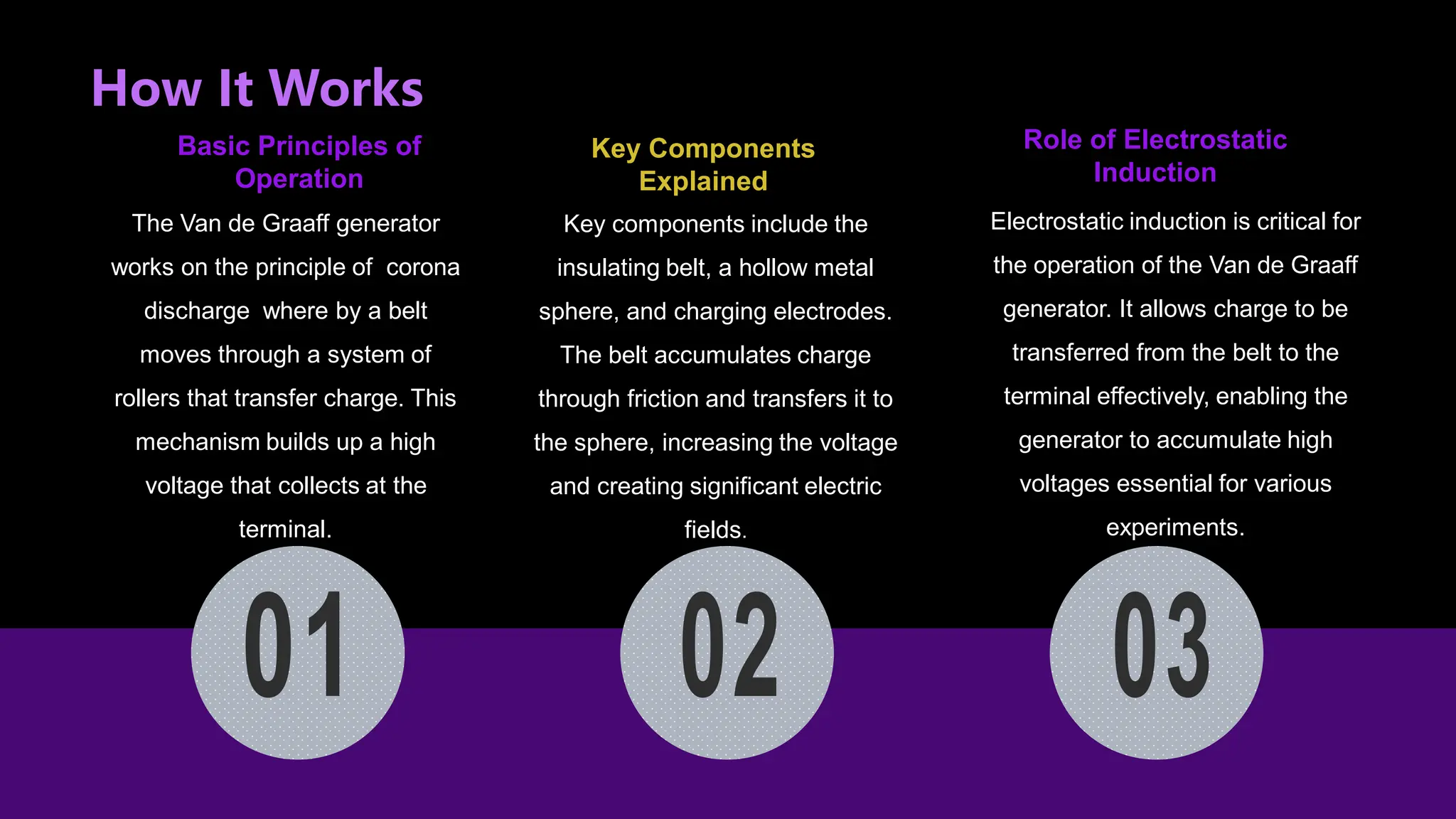 How It Works
Basic Principles of
Operation
The Van de Graaff generator
works on the principle of corona
discharge where by a belt
moves through a system of
rollers that transfer charge. This
mechanism builds up a high
voltage that collects at the
terminal.
Key Components
Explained
Key components include the
insulating belt, a hollow metal
sphere, and charging electrodes.
The belt accumulates charge
through friction and transfers it to
the sphere, increasing the voltage
and creating significant electric
fields.
Role of Electrostatic
Induction
Electrostatic induction is critical for
the operation of the Van de Graaff
generator. It allows charge to be
transferred from the belt to the
terminal effectively, enabling the
generator to accumulate high
voltages essential for various
experiments.
 